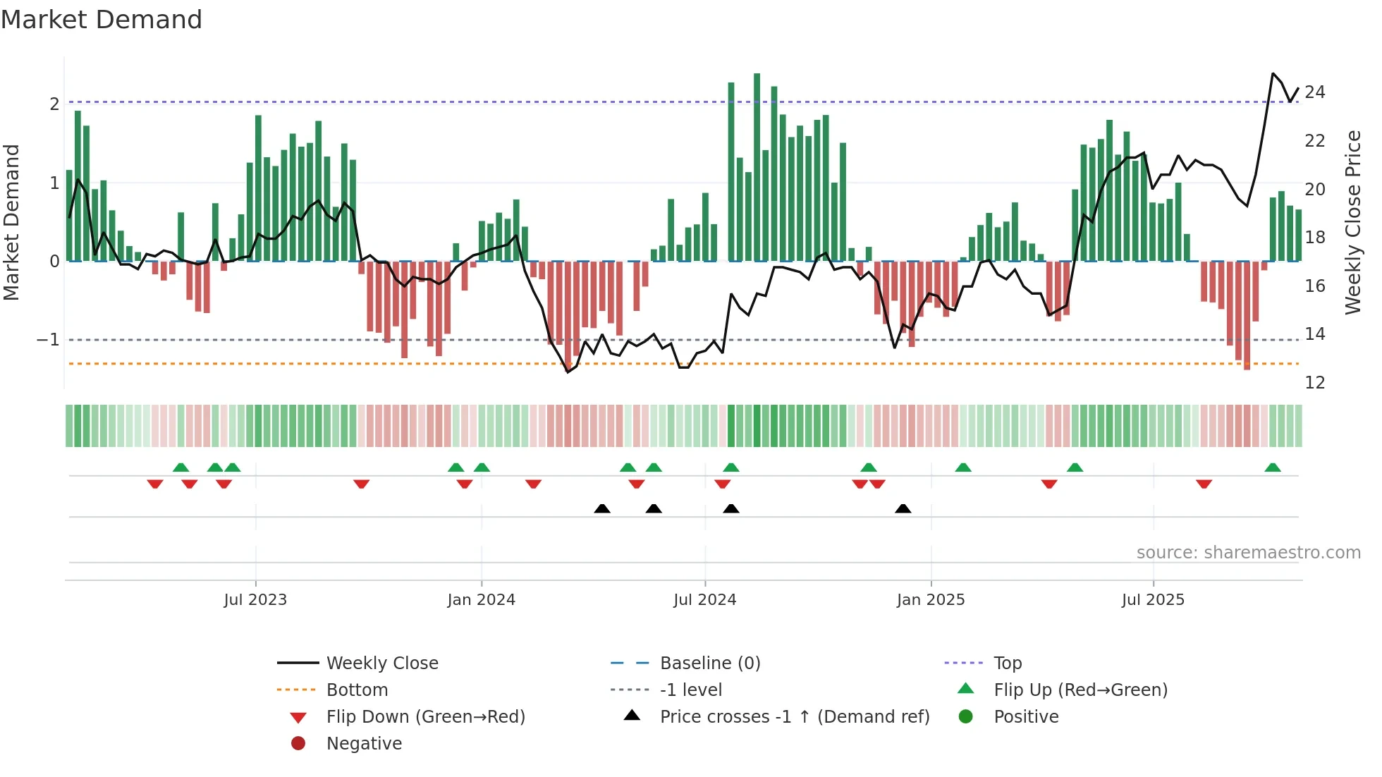 ALBKK weekly Market Demand chart