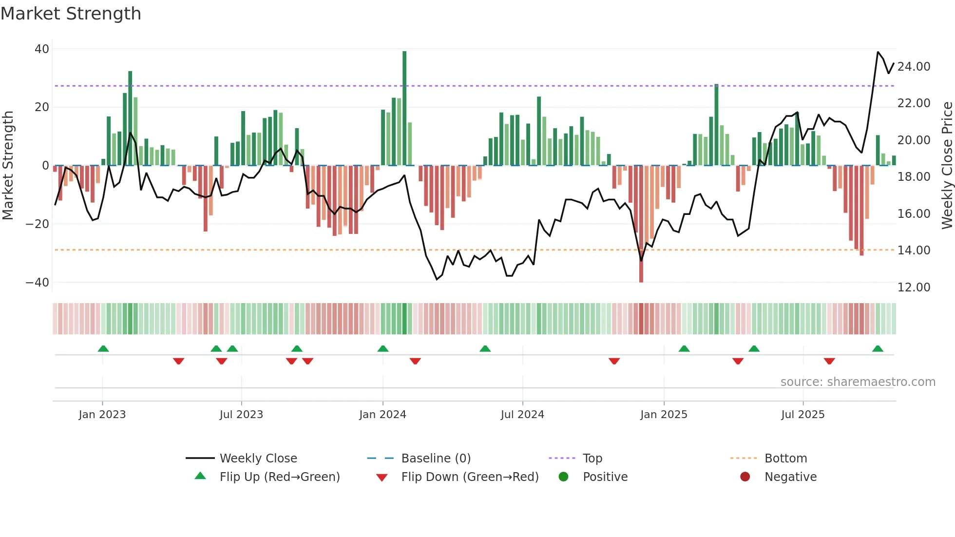 ALBKK weekly Market Strength chart