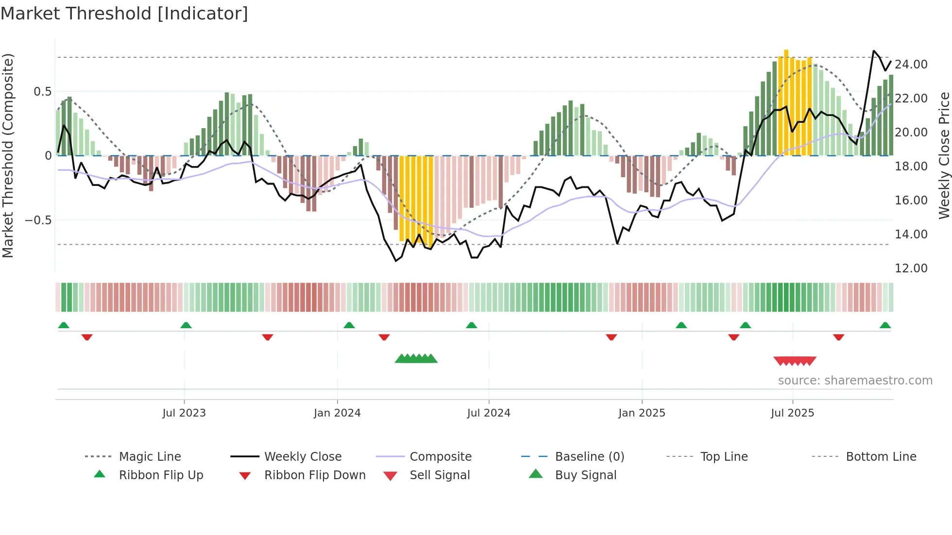 ALBKK weekly Market Threshold chart