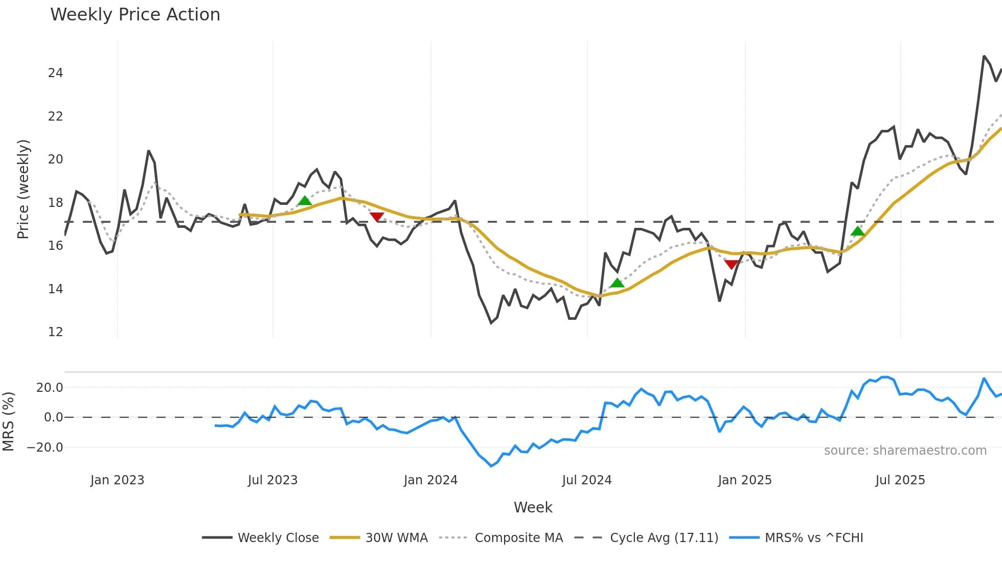 ALBKK weekly Price Action chart, closing 2025-10-27