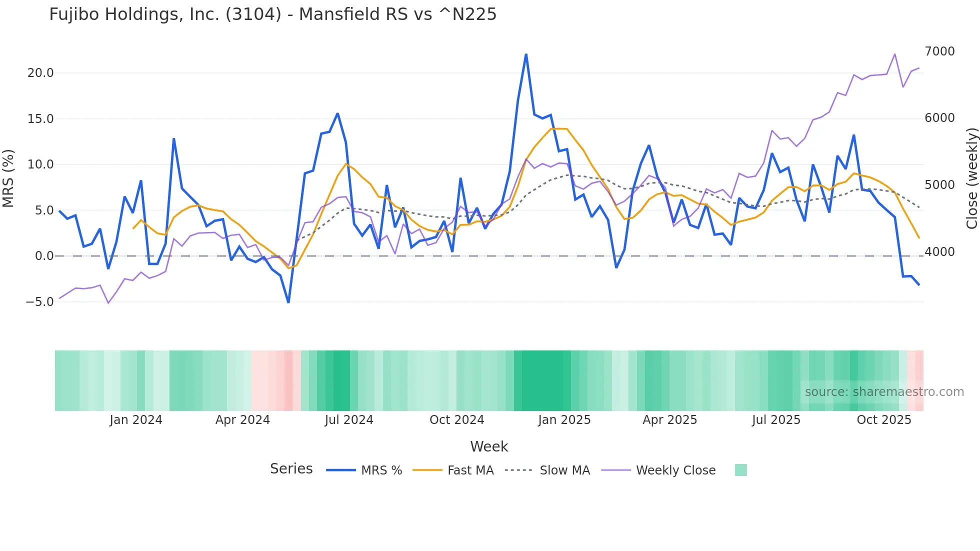 3104 Mansfield Relative Strength chart