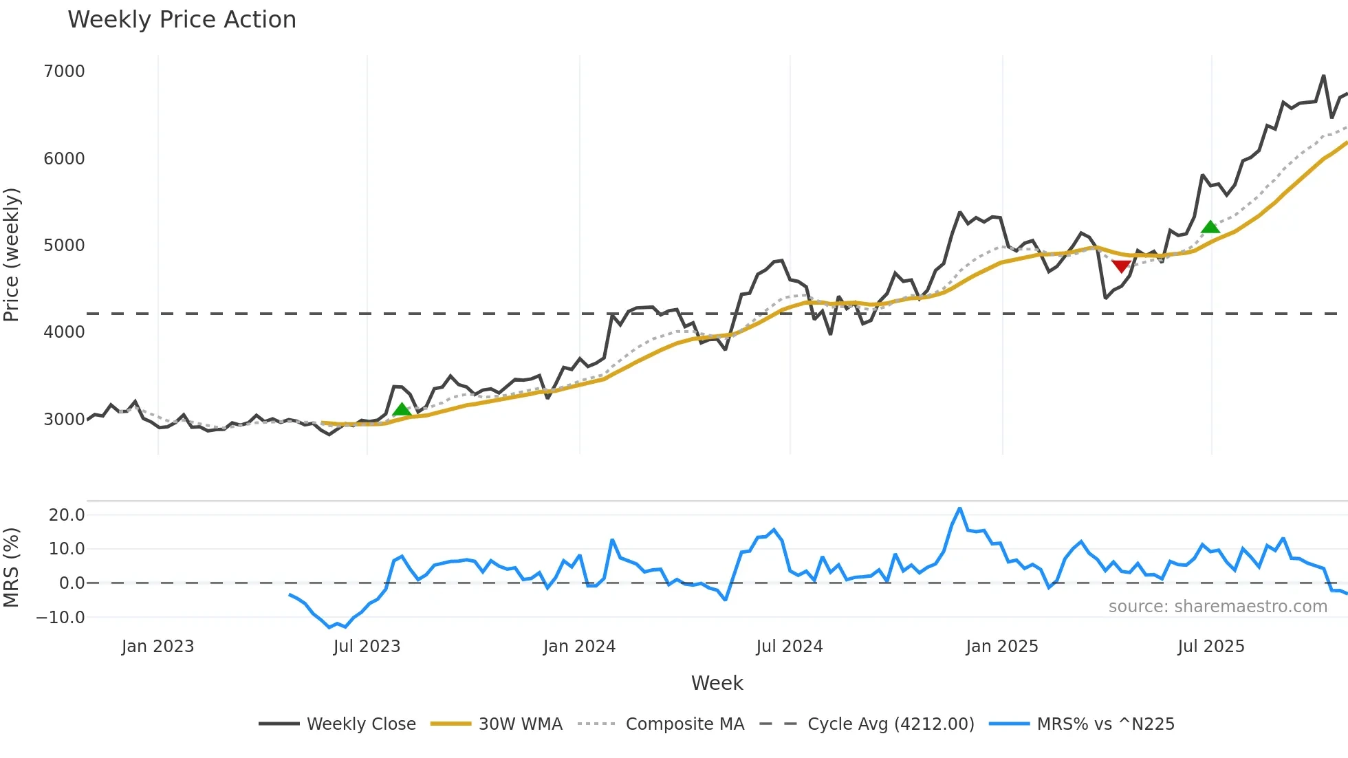 3104 weekly Price Action chart, closing 2025-10-27