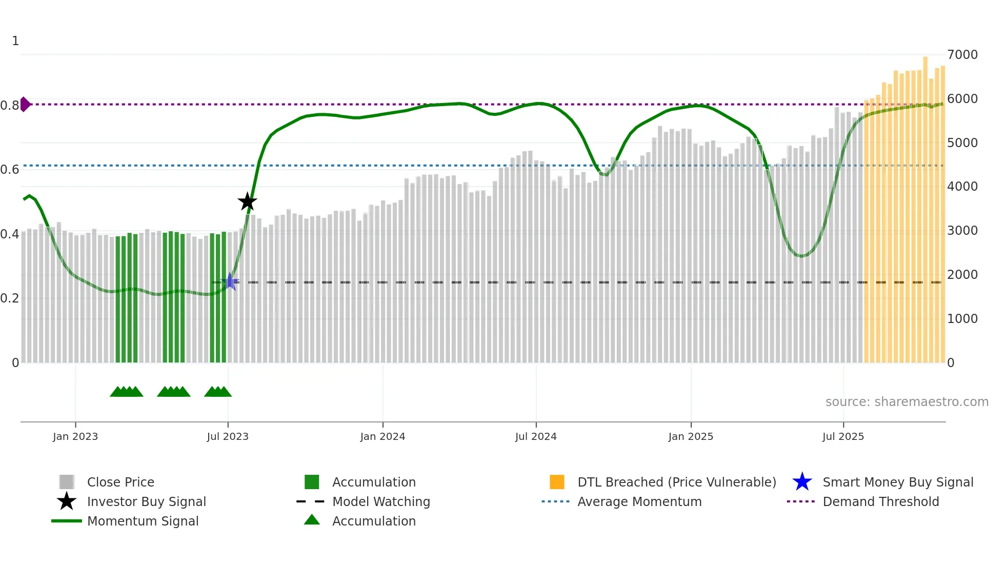 3104 weekly Smart Money chart