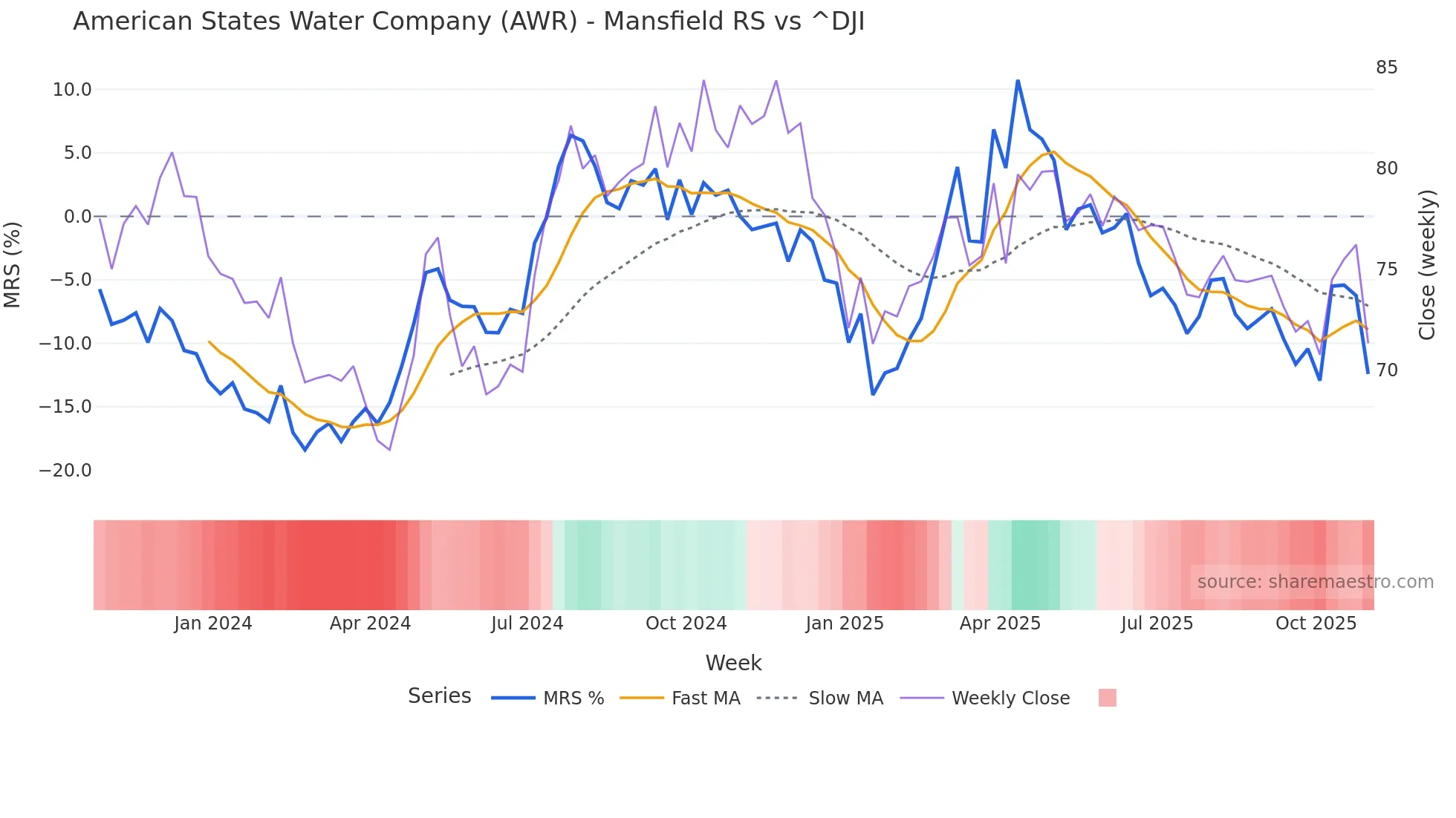 AWR Mansfield Relative Strength chart
