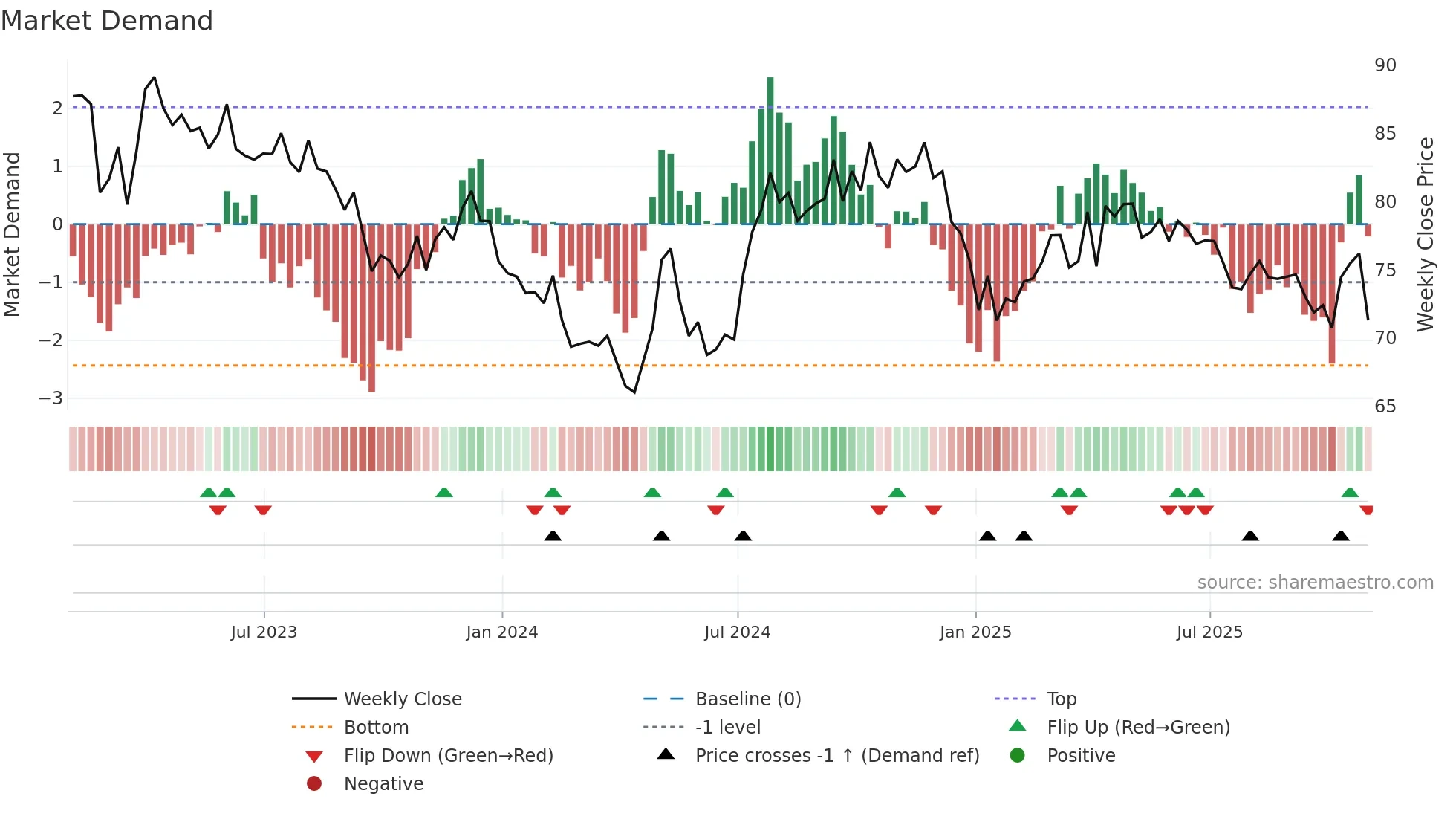 AWR weekly Market Demand chart