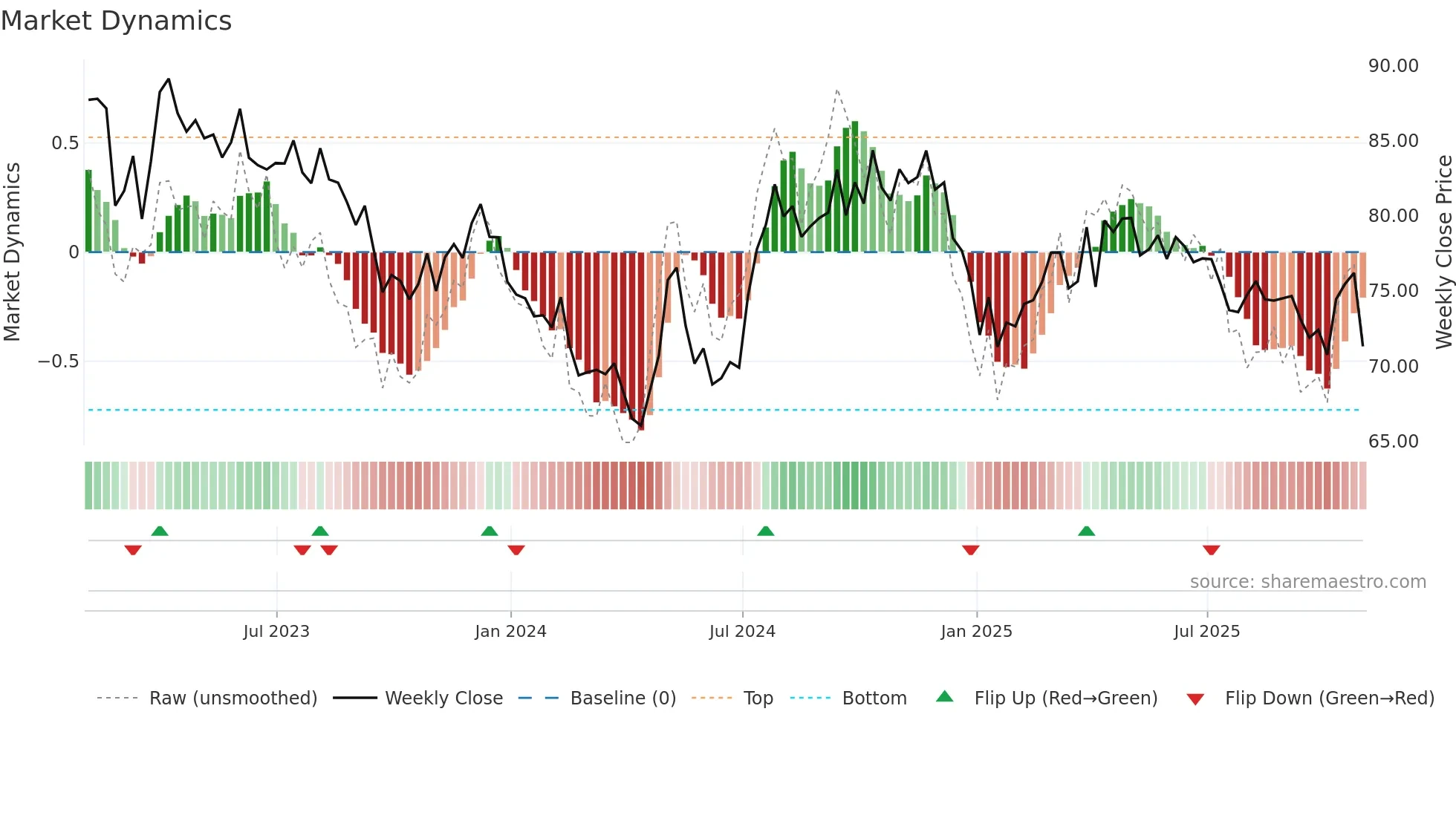 AWR weekly Market Dynamics chart