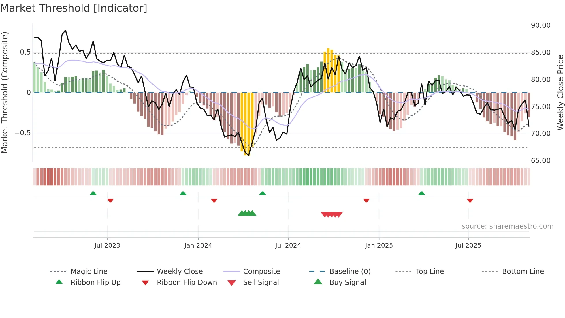 AWR weekly Market Threshold chart