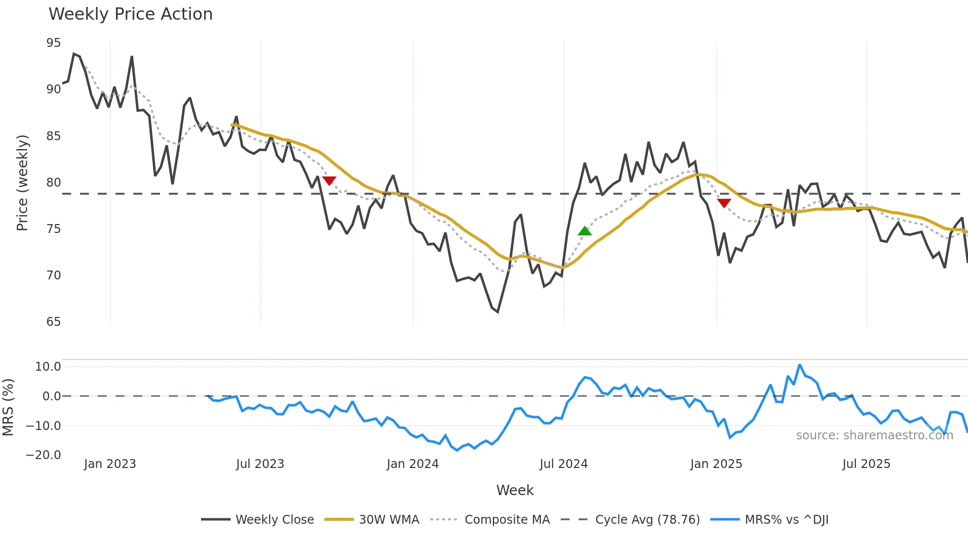 AWR weekly Price Action chart, closing 2025-10-31