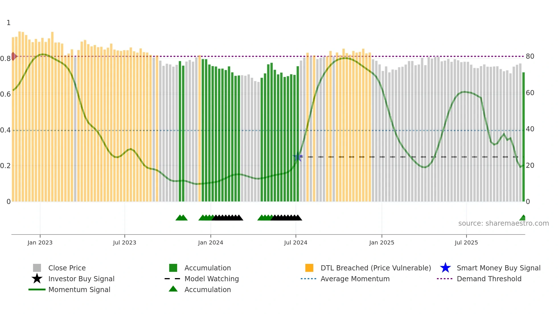 AWR weekly Smart Money chart