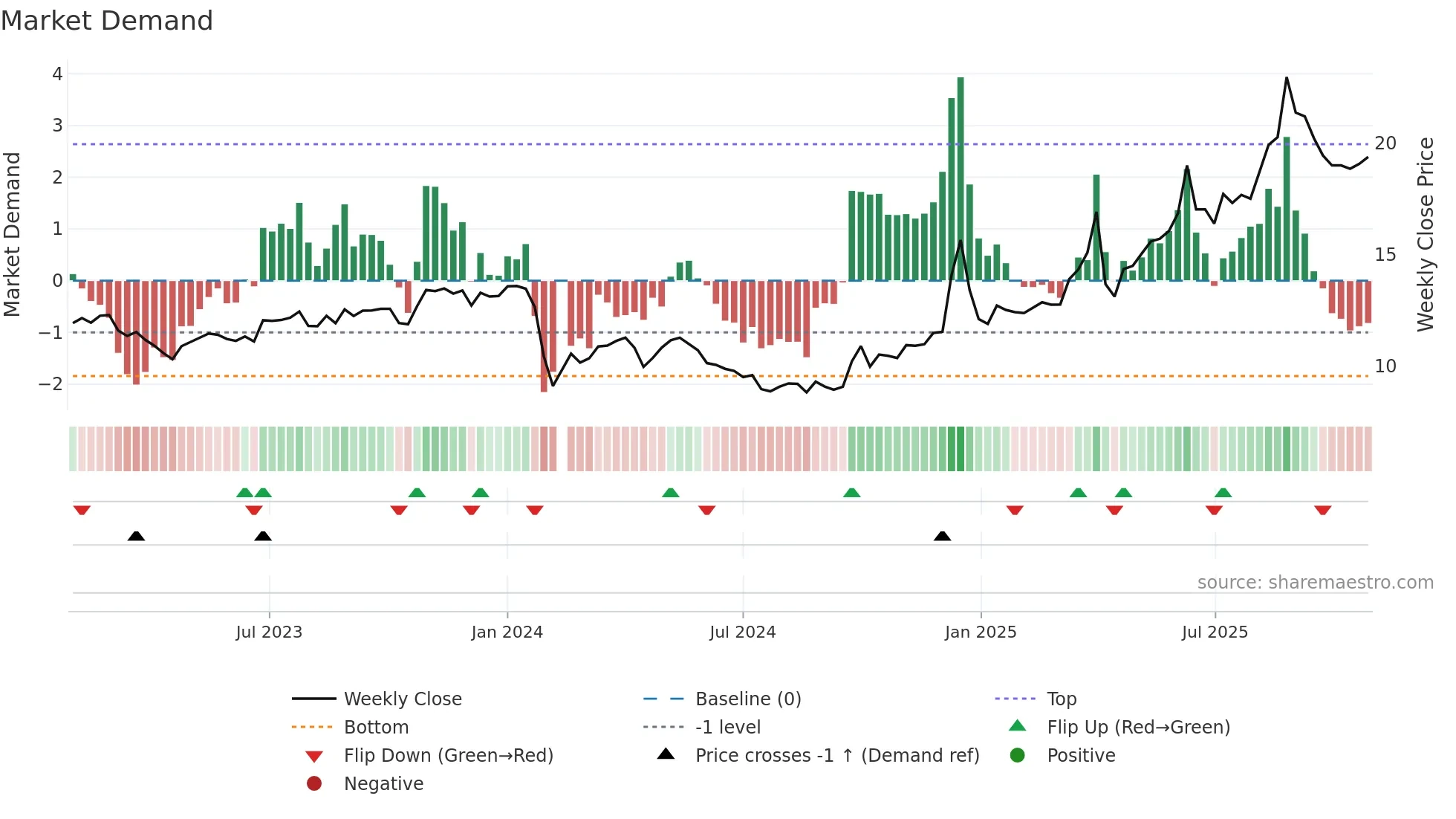 603238 weekly Market Demand chart