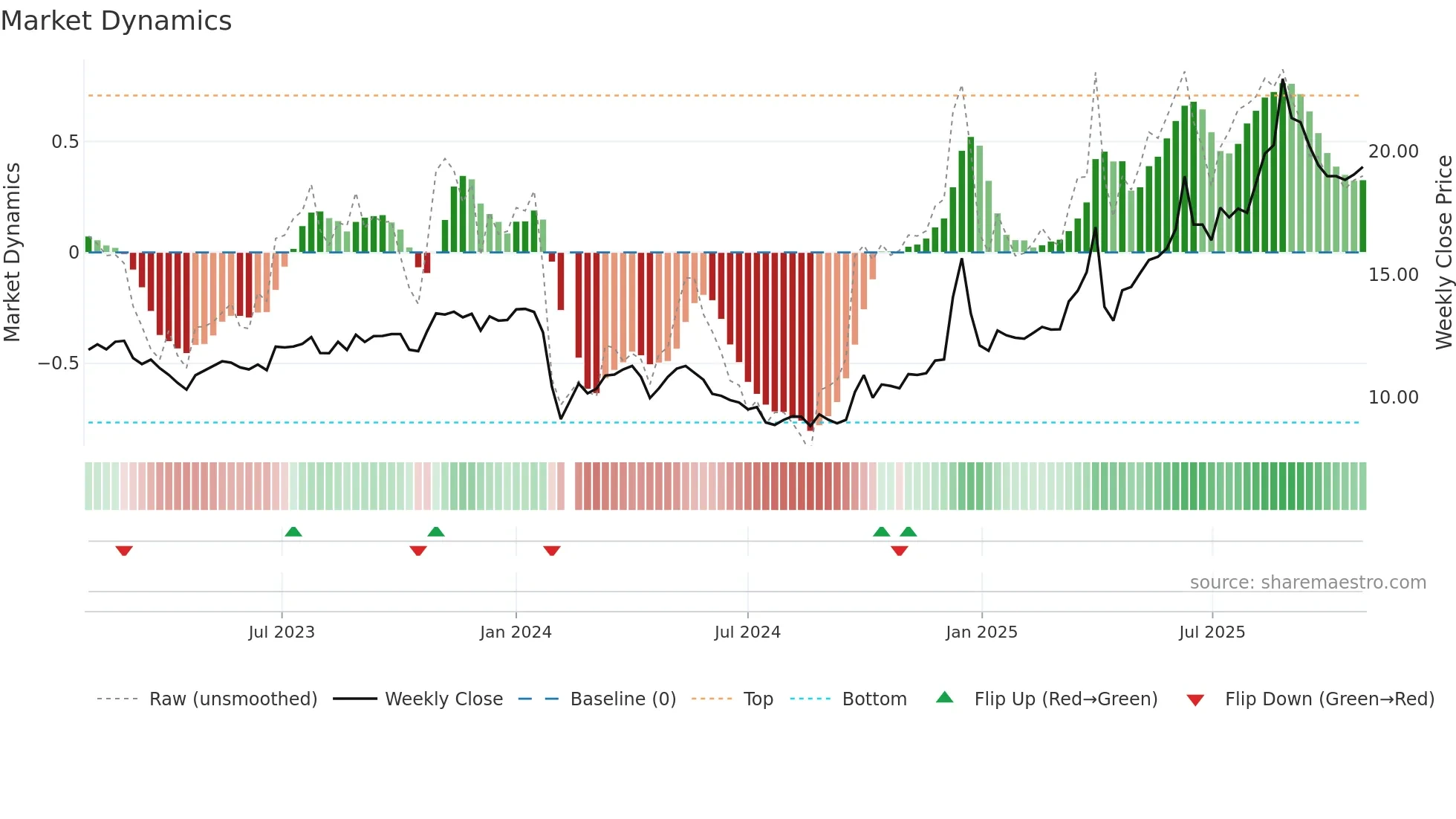 603238 weekly Market Dynamics chart