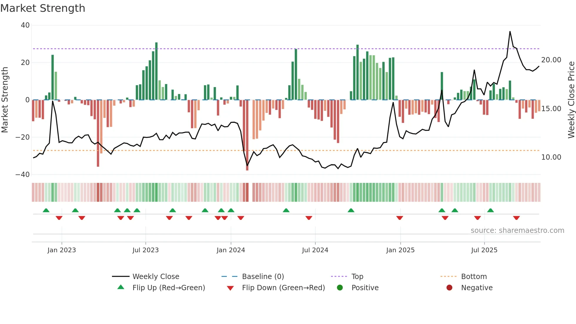 603238 weekly Market Strength chart