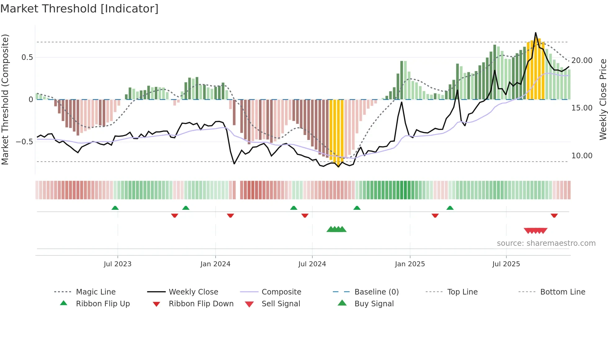603238 weekly Market Threshold chart