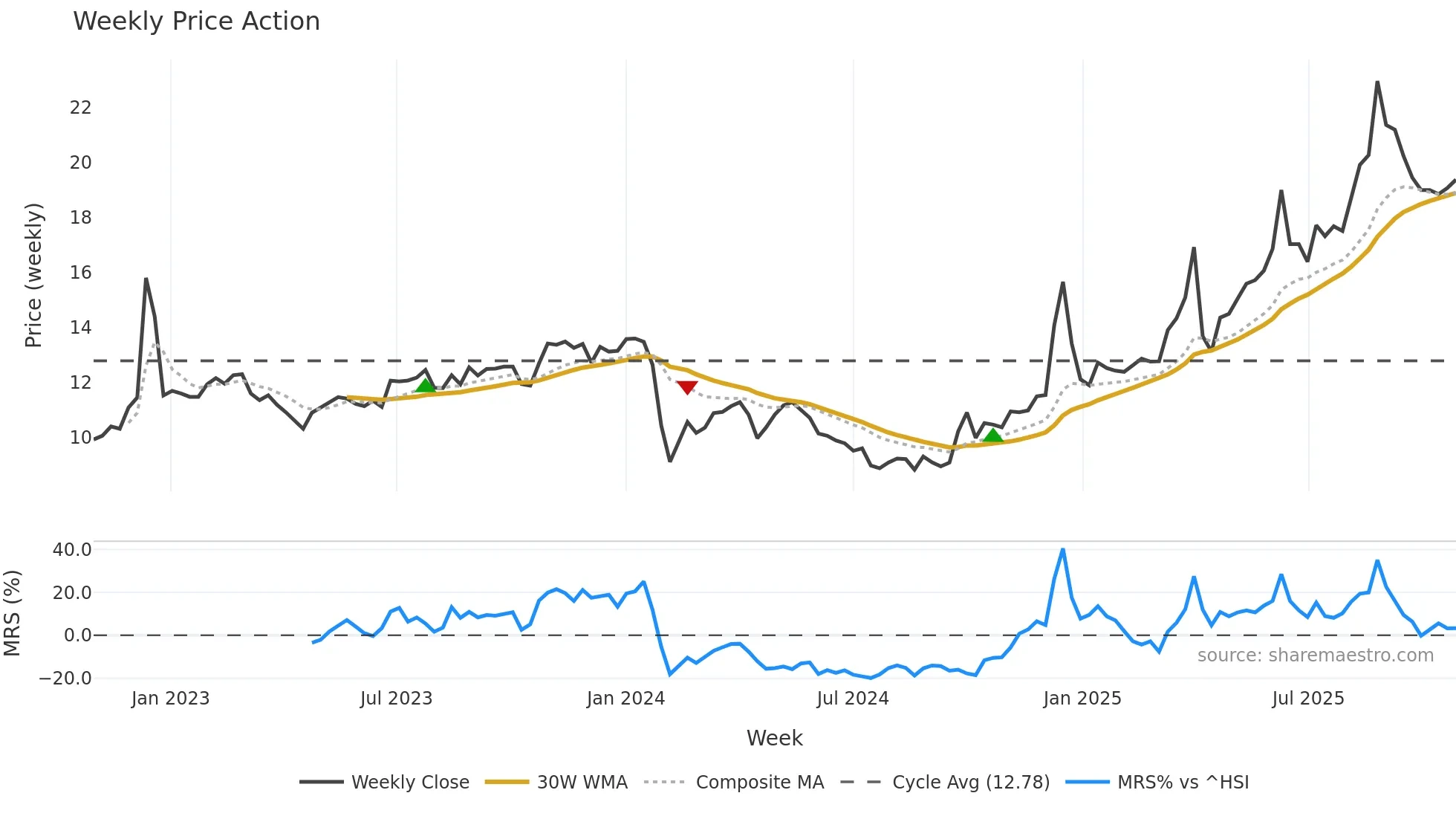 603238 weekly Price Action chart, closing 2025-10-27