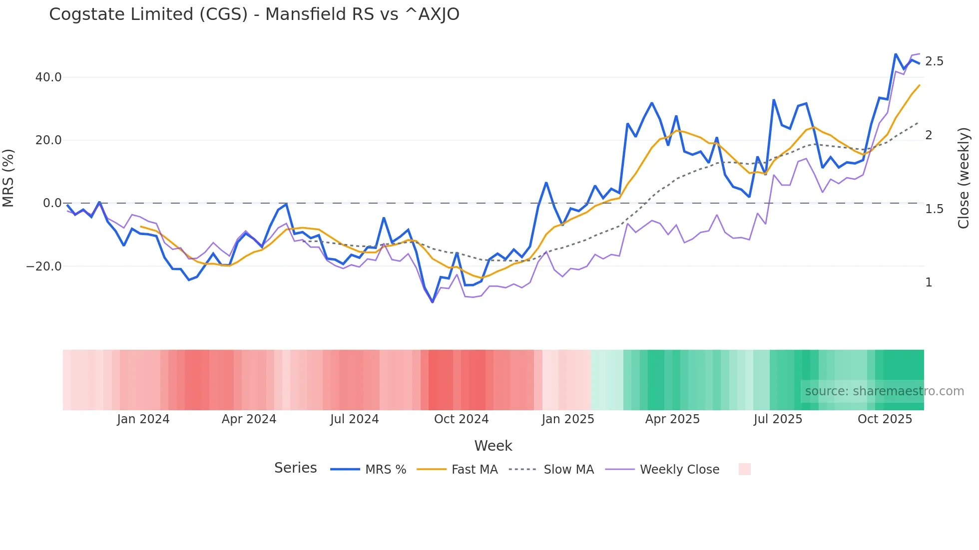 CGS Mansfield Relative Strength chart