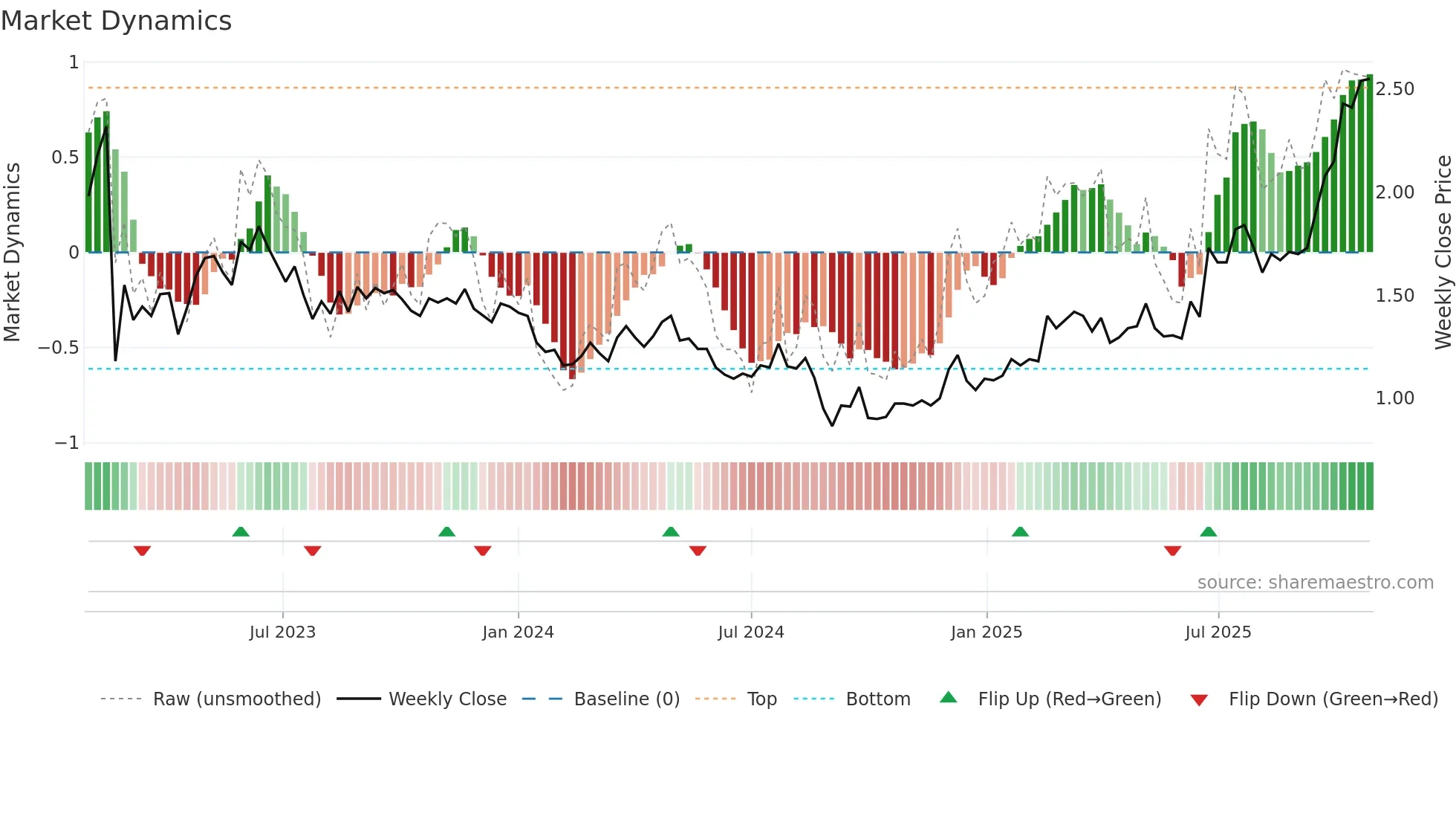 CGS weekly Market Dynamics chart
