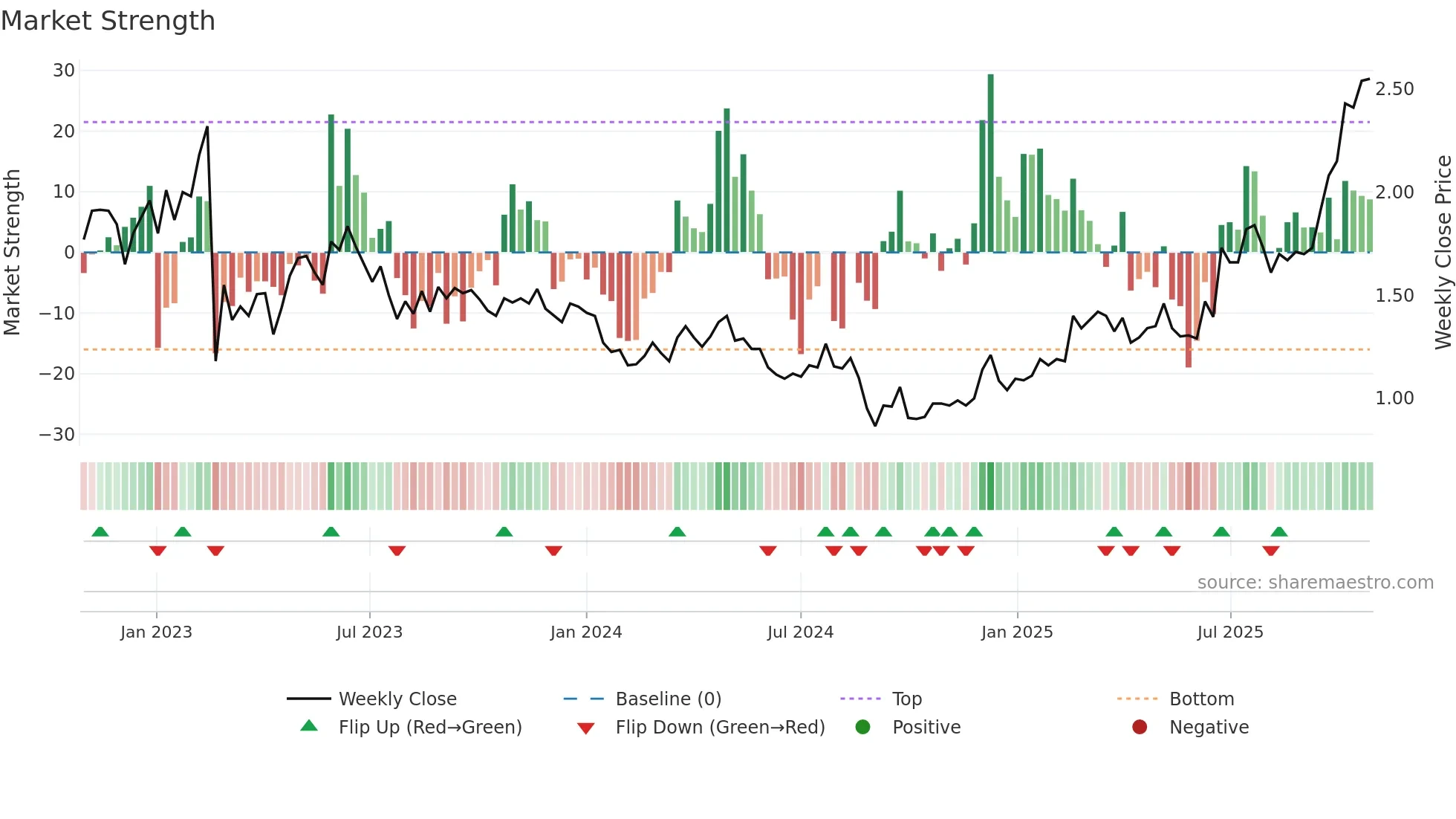 CGS weekly Market Strength chart