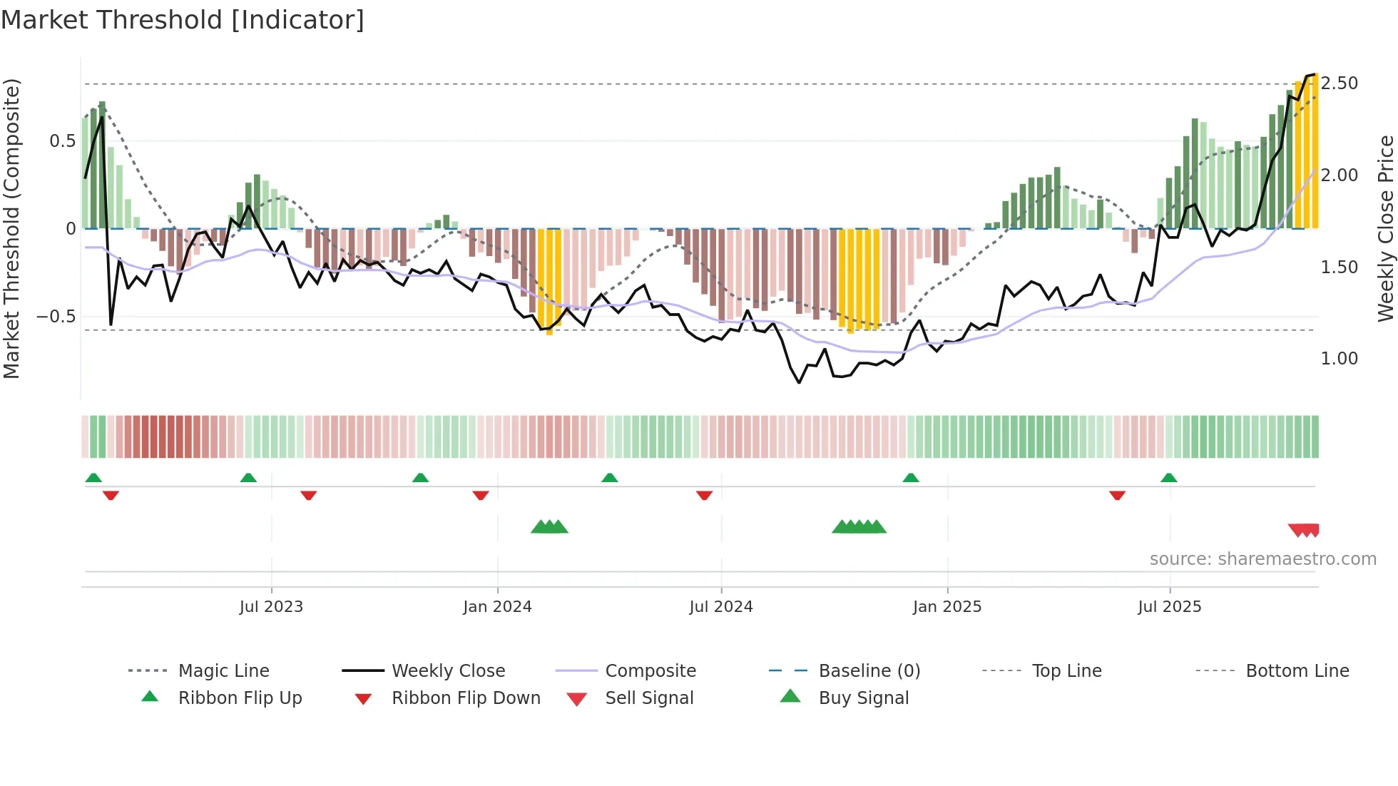 CGS weekly Market Threshold chart