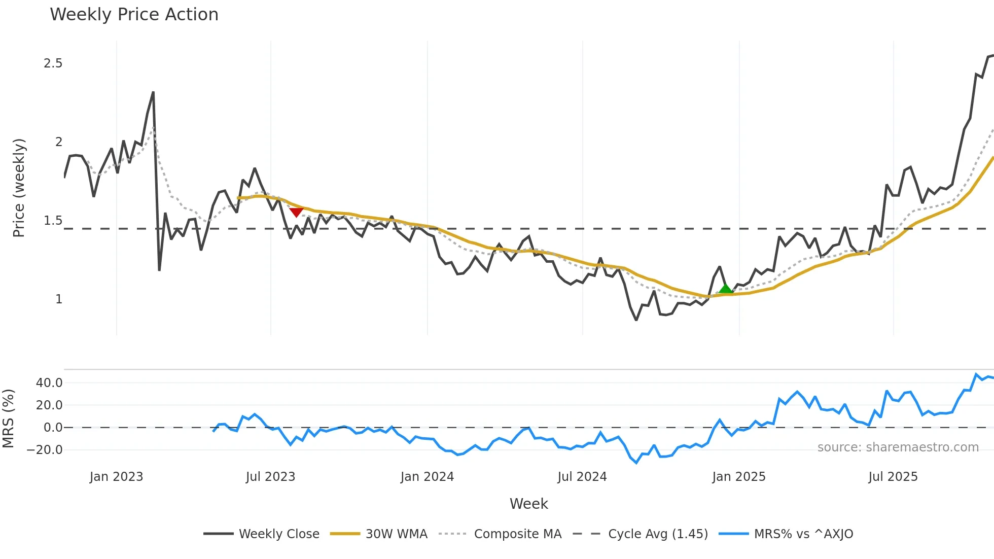 CGS weekly Price Action chart, closing 2025-10-27