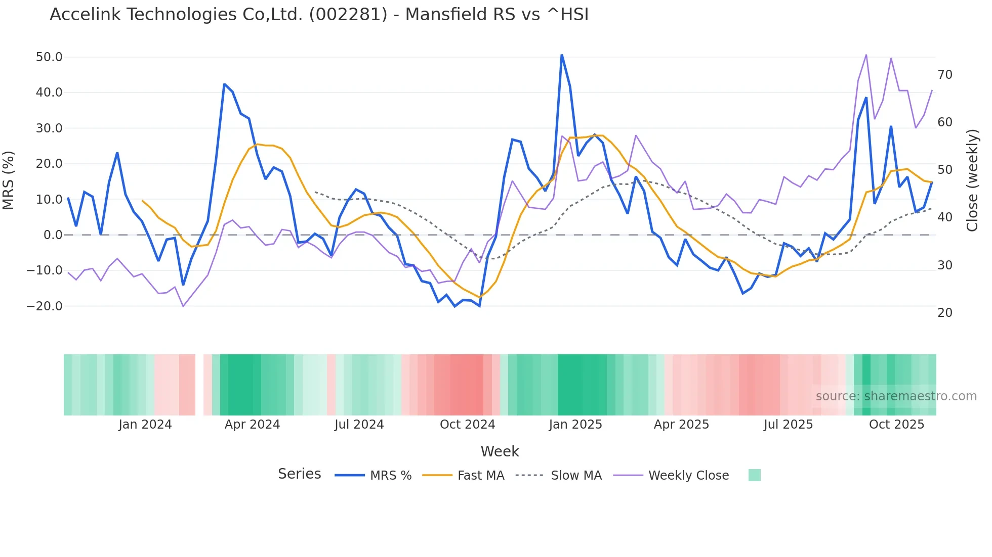 002281 Mansfield Relative Strength chart