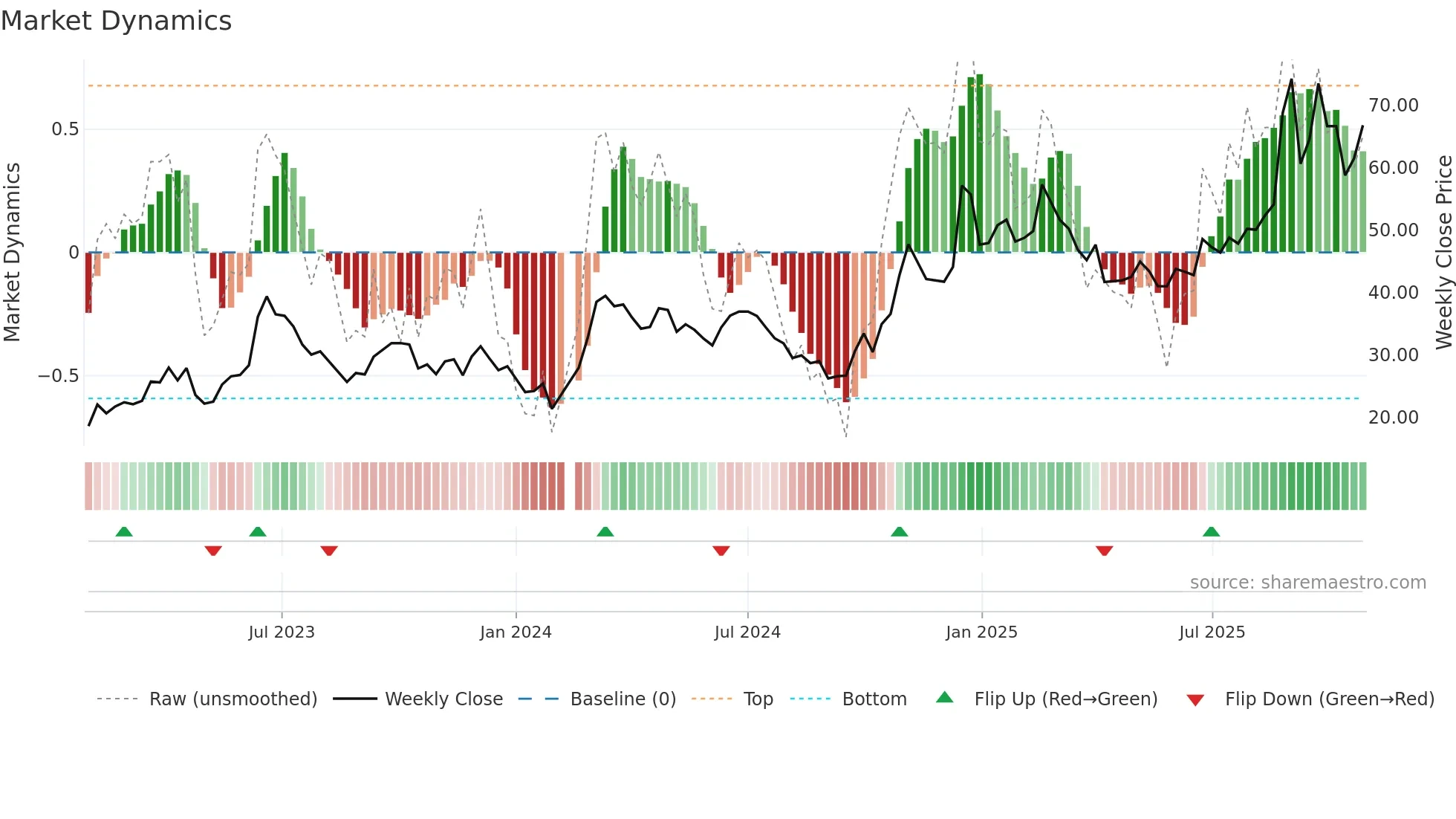 002281 weekly Market Dynamics chart