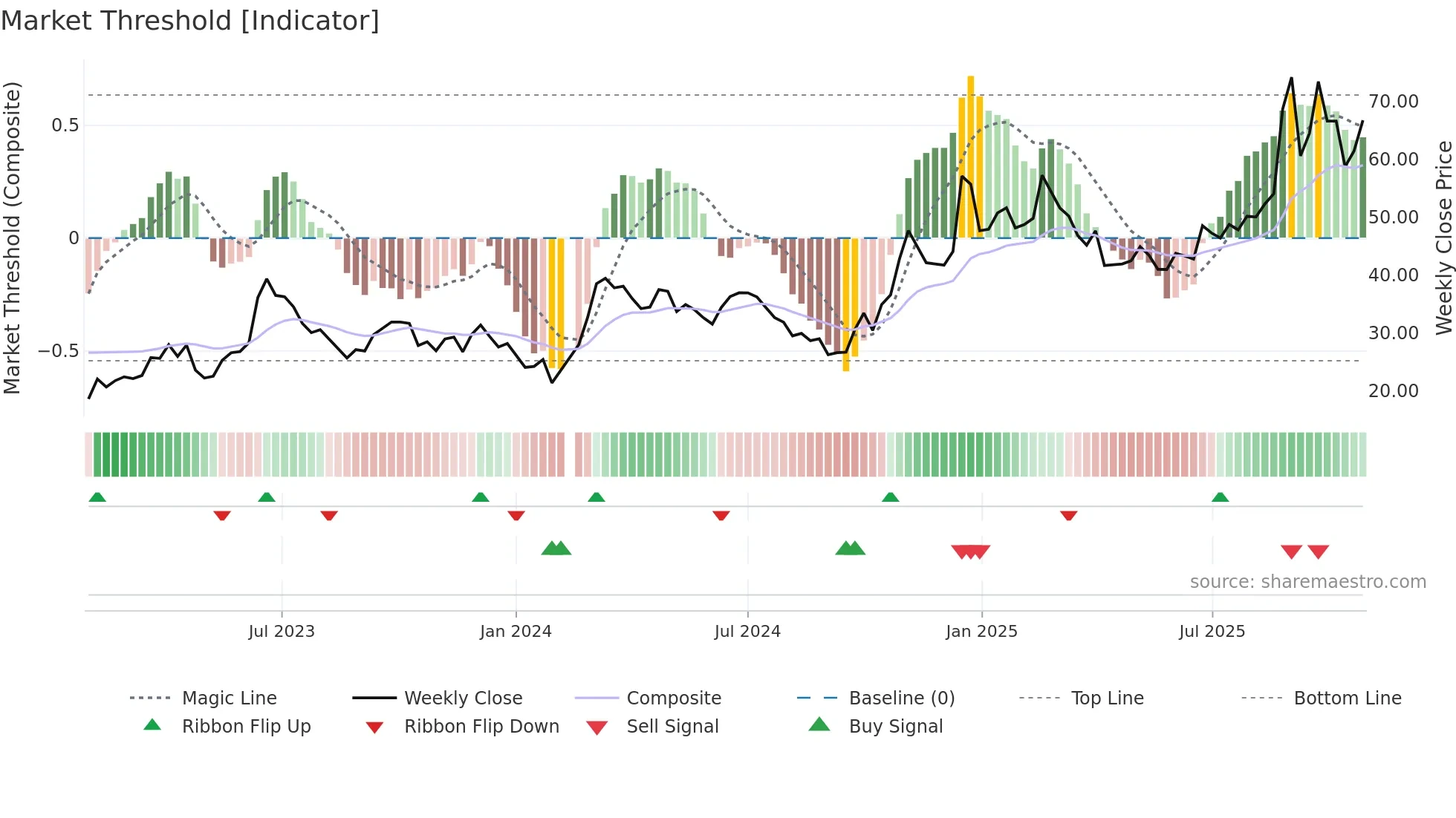 002281 weekly Market Threshold chart
