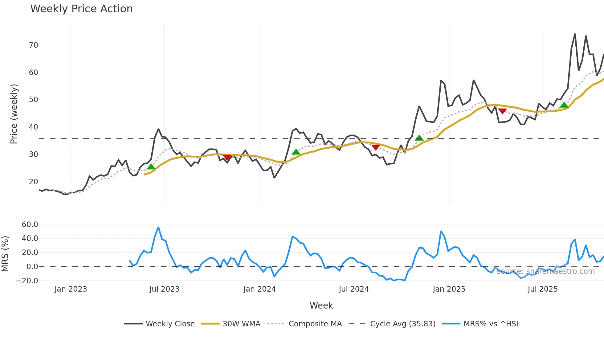 002281 weekly Price Action chart, closing 2025-10-27