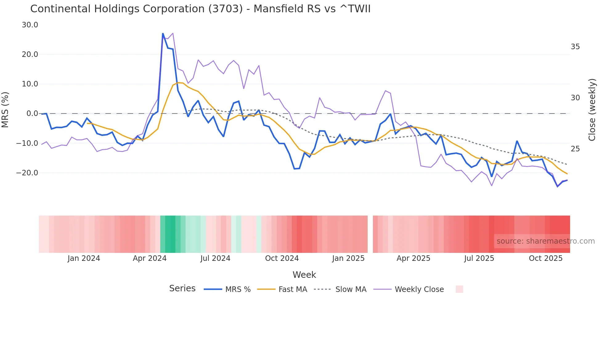 3703 Mansfield Relative Strength chart