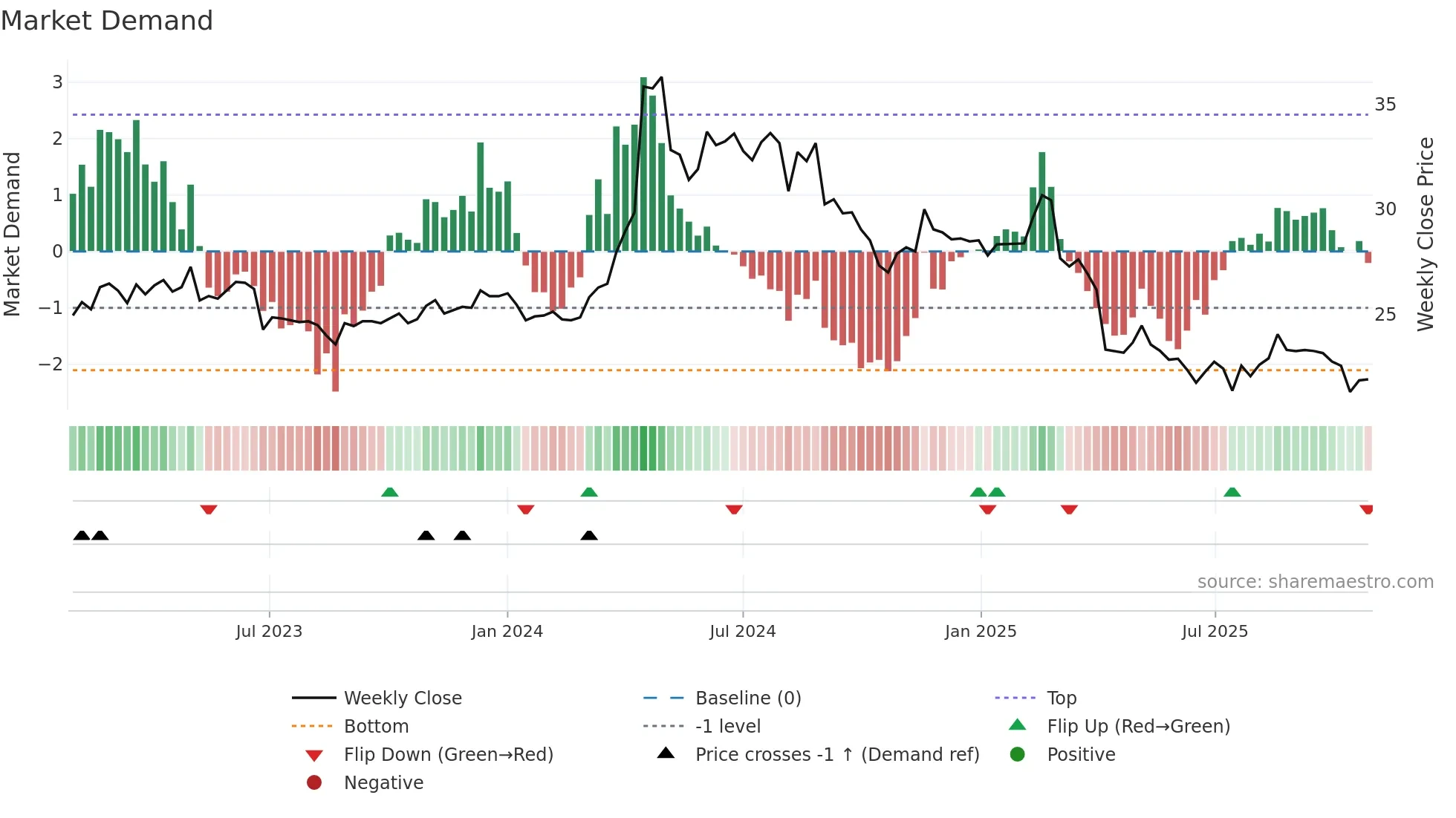 3703 weekly Market Demand chart