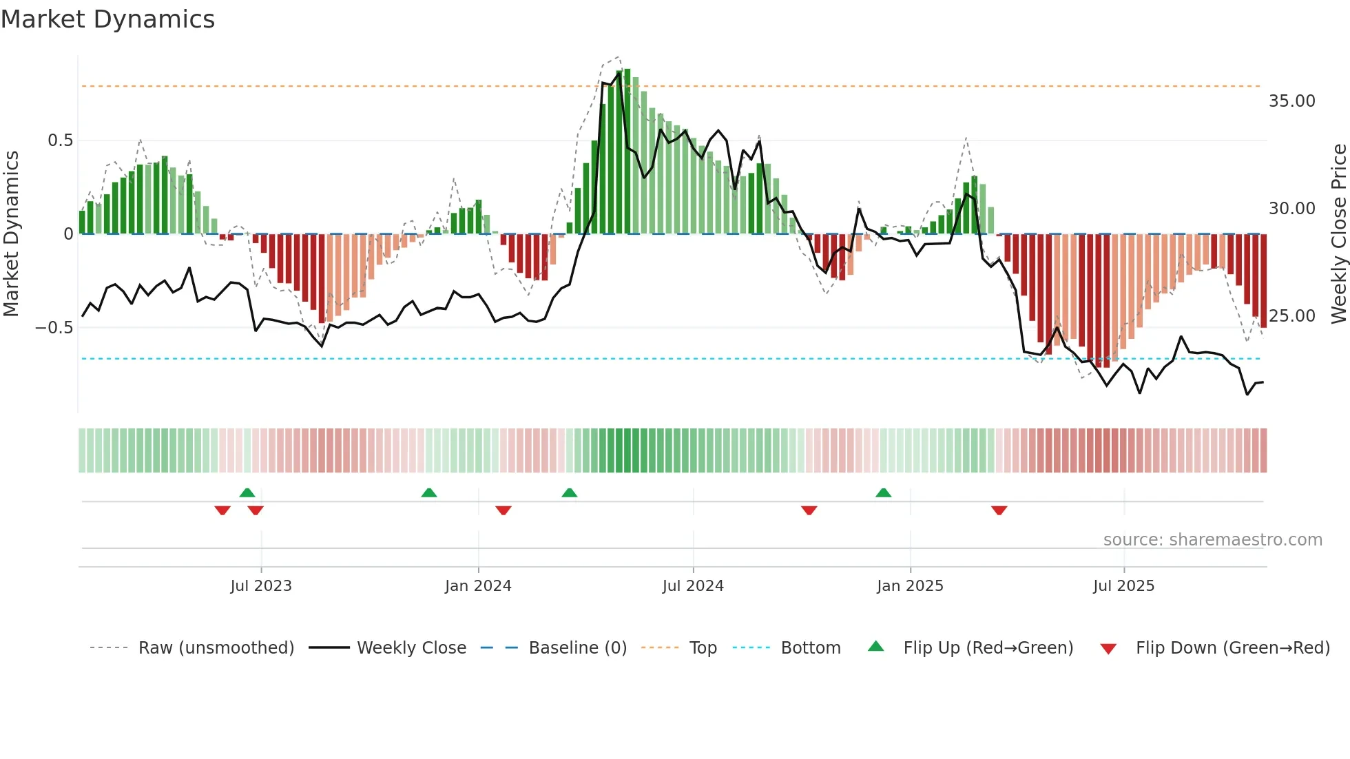 3703 weekly Market Dynamics chart