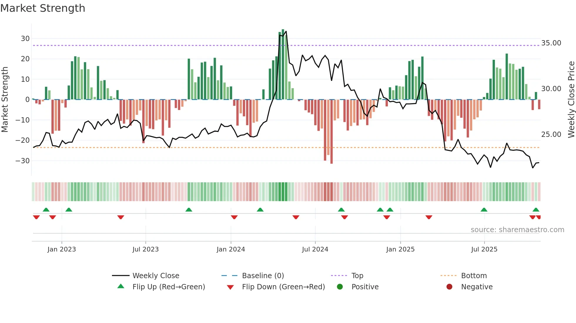 3703 weekly Market Strength chart