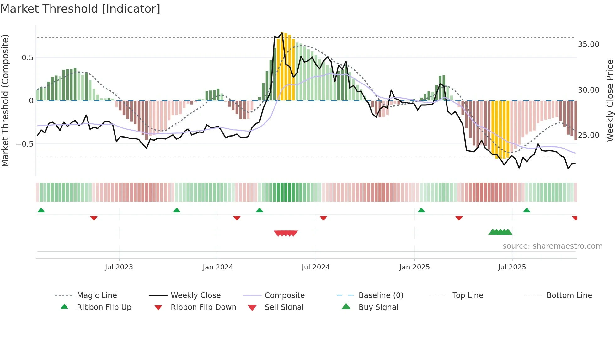 3703 weekly Market Threshold chart
