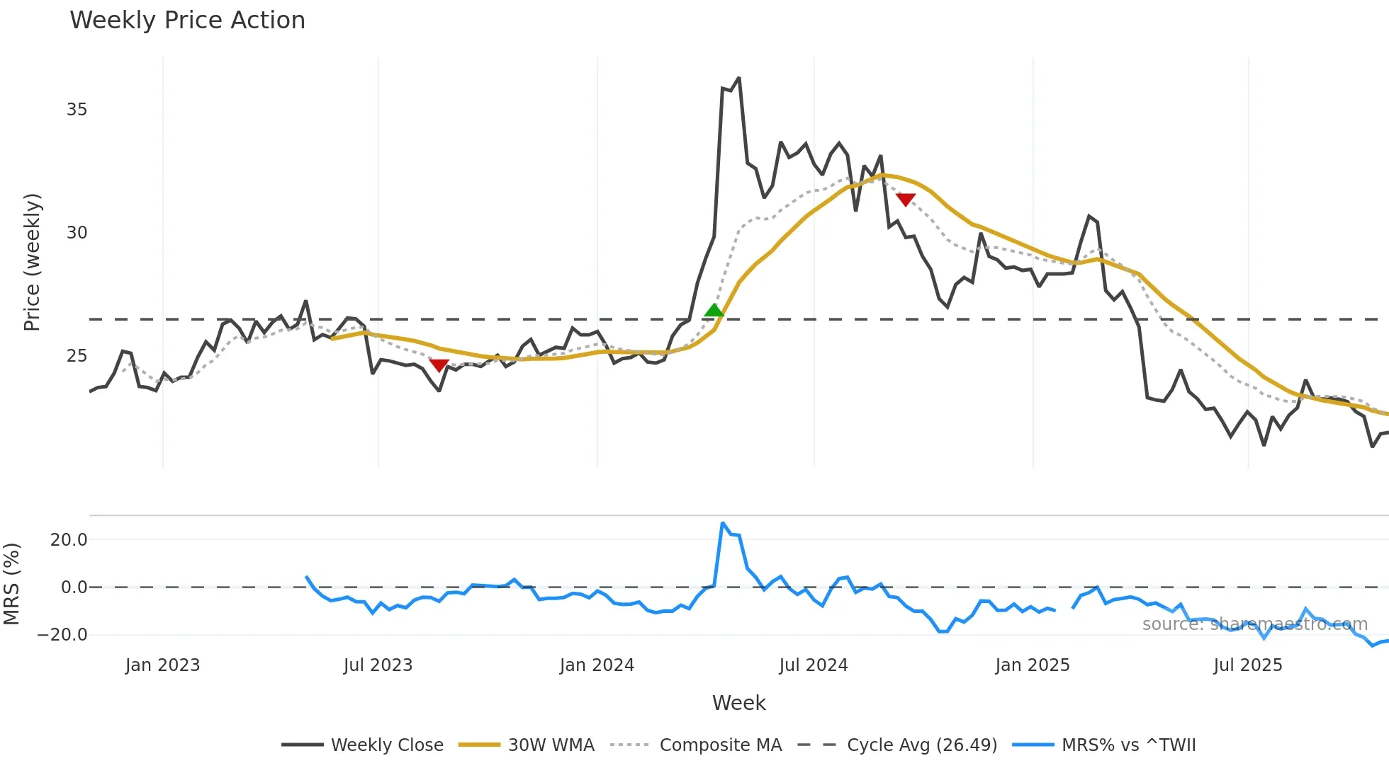 3703 weekly Price Action chart, closing 2025-10-27