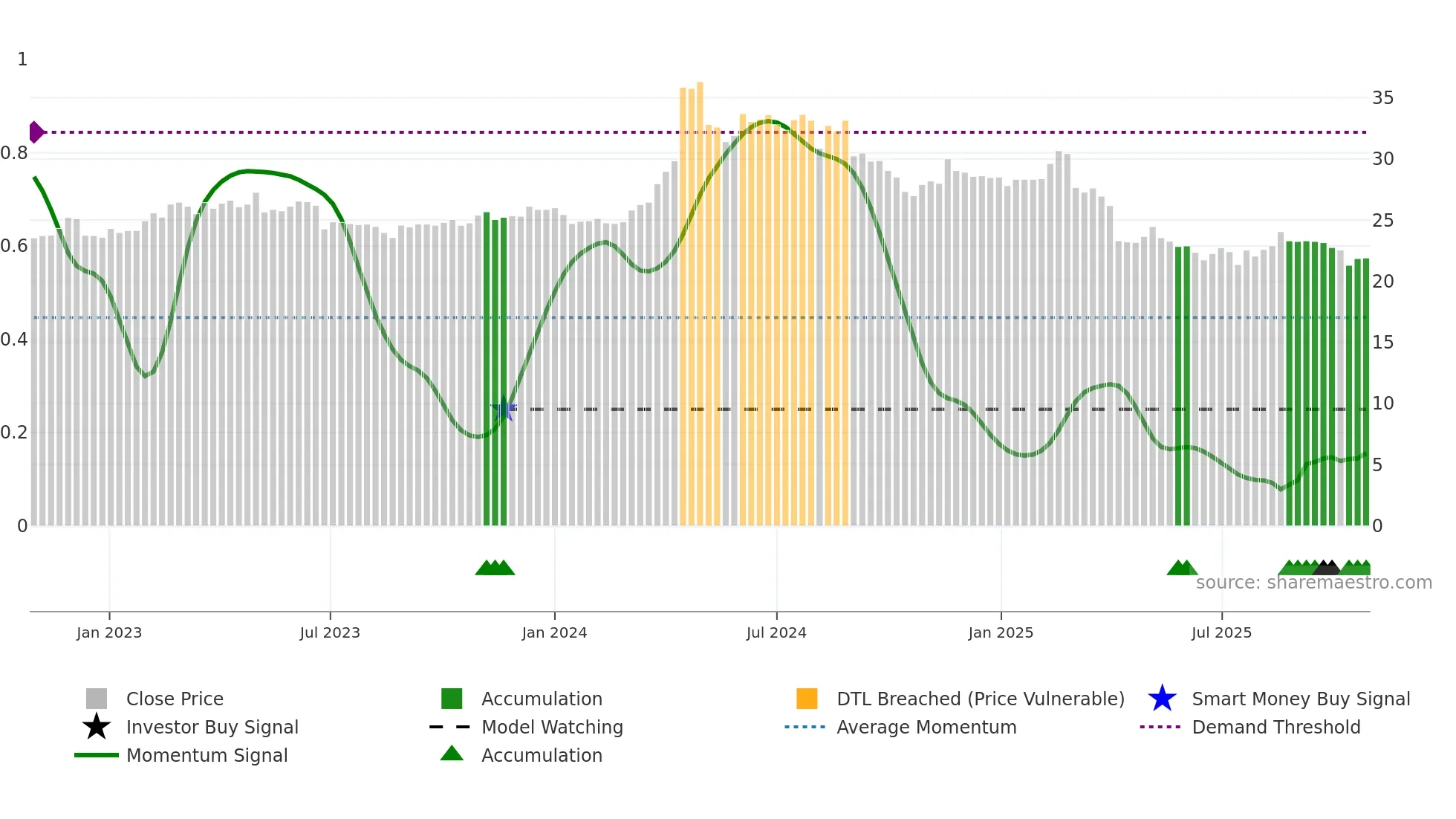 3703 weekly Smart Money chart