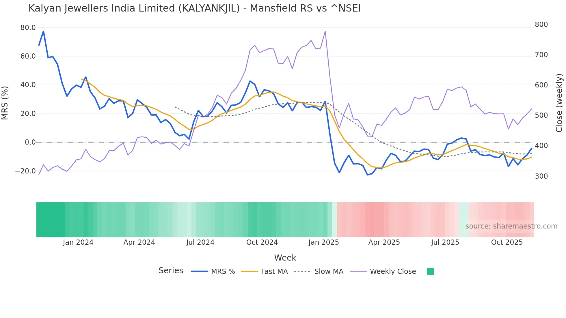 KALYANKJIL Mansfield Relative Strength chart