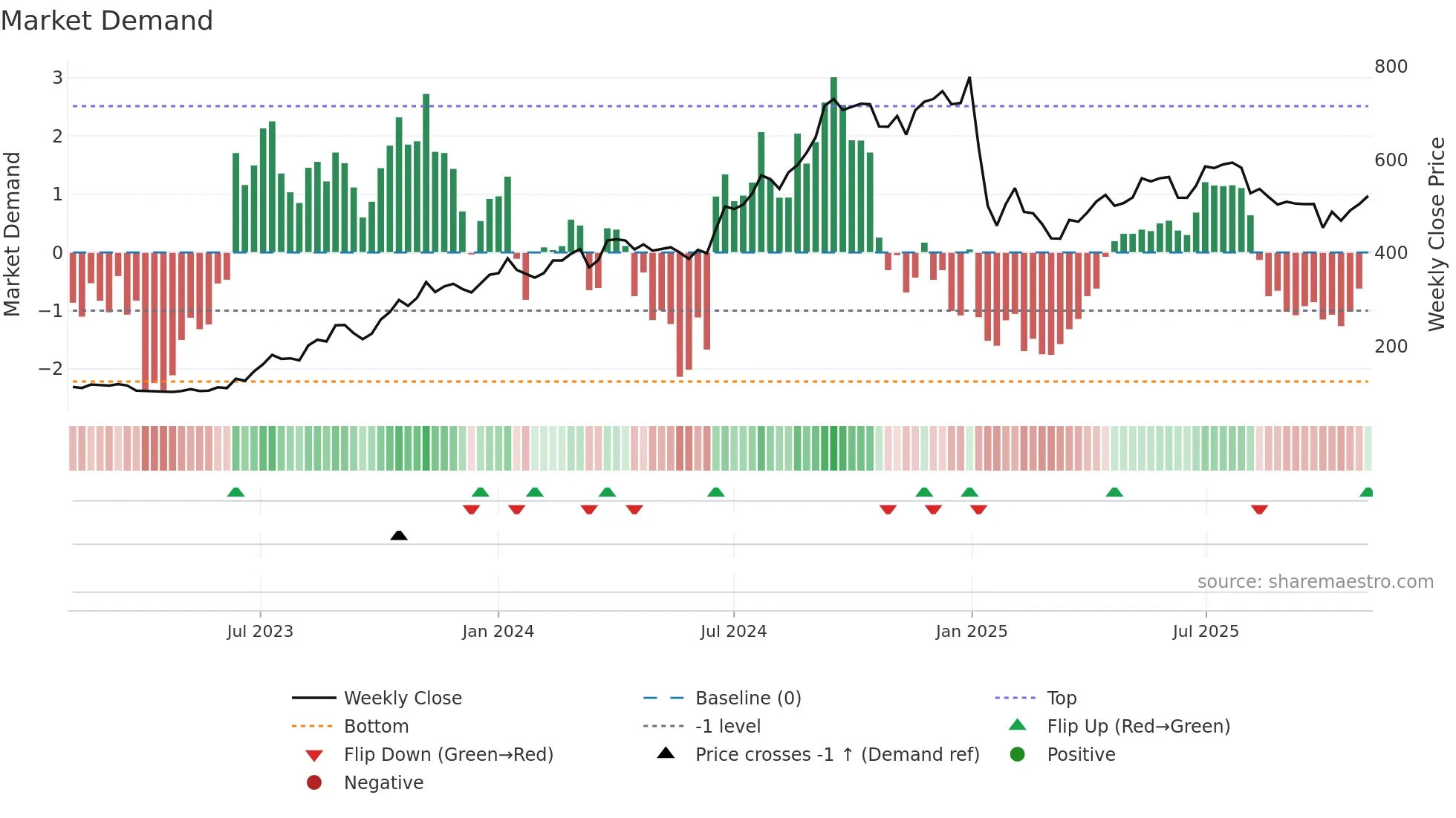 KALYANKJIL weekly Market Demand chart