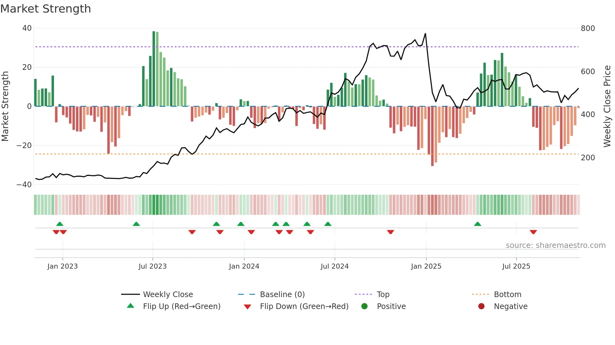 KALYANKJIL weekly Market Strength chart