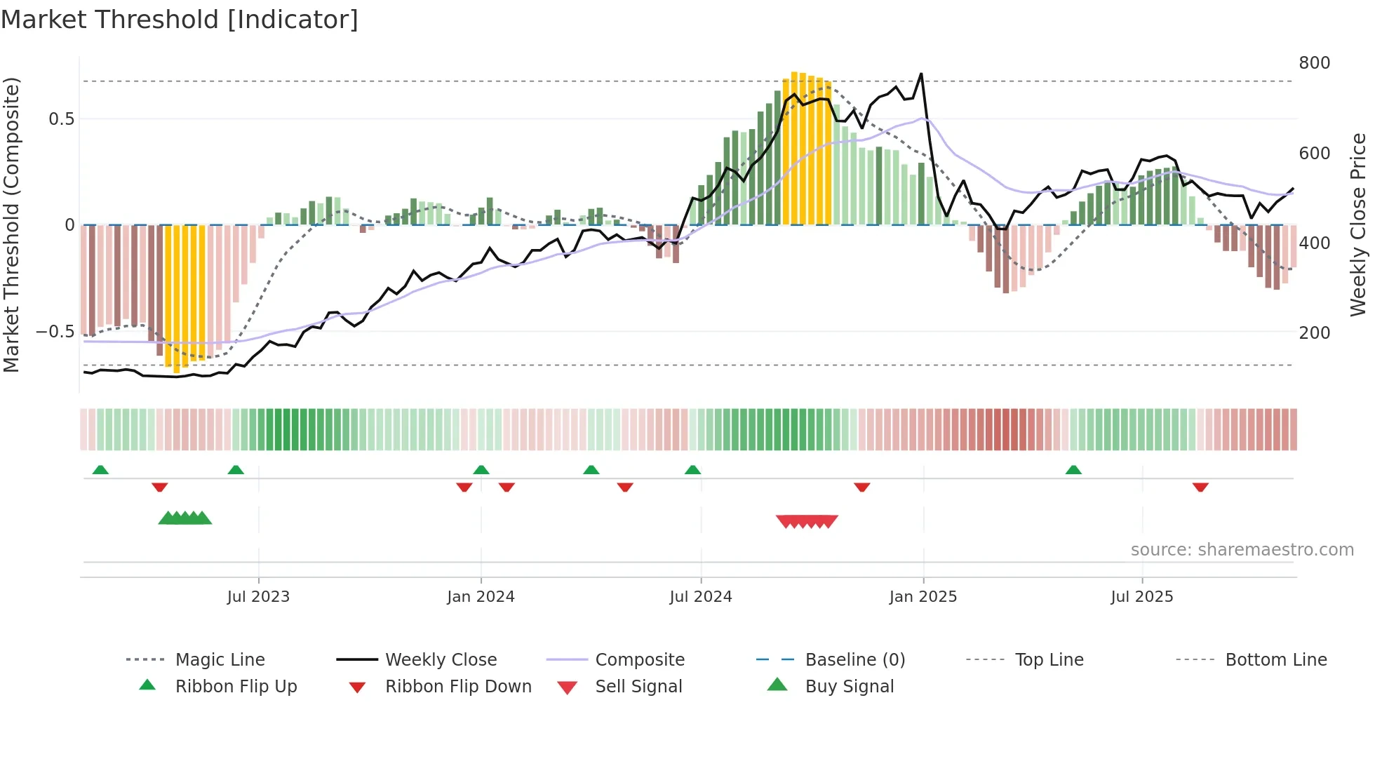 KALYANKJIL weekly Market Threshold chart