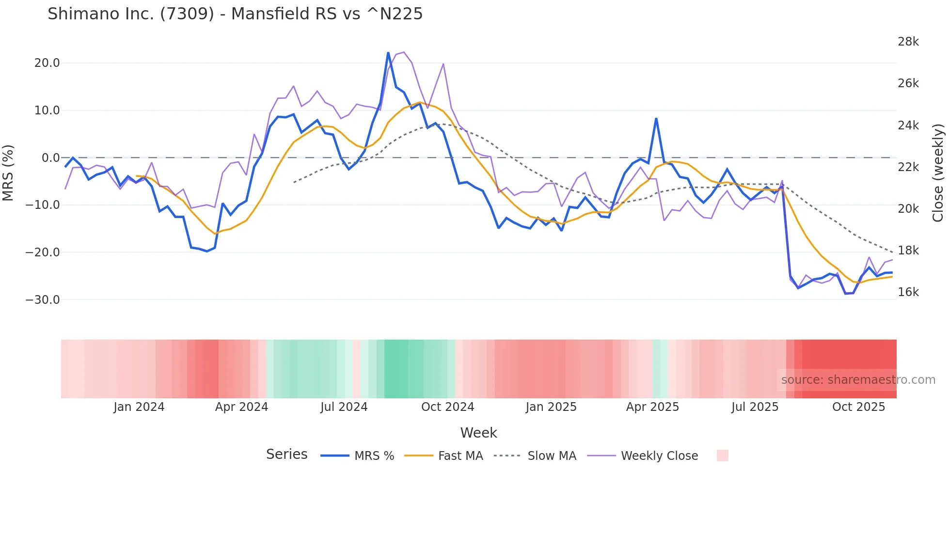 7309 Mansfield Relative Strength chart