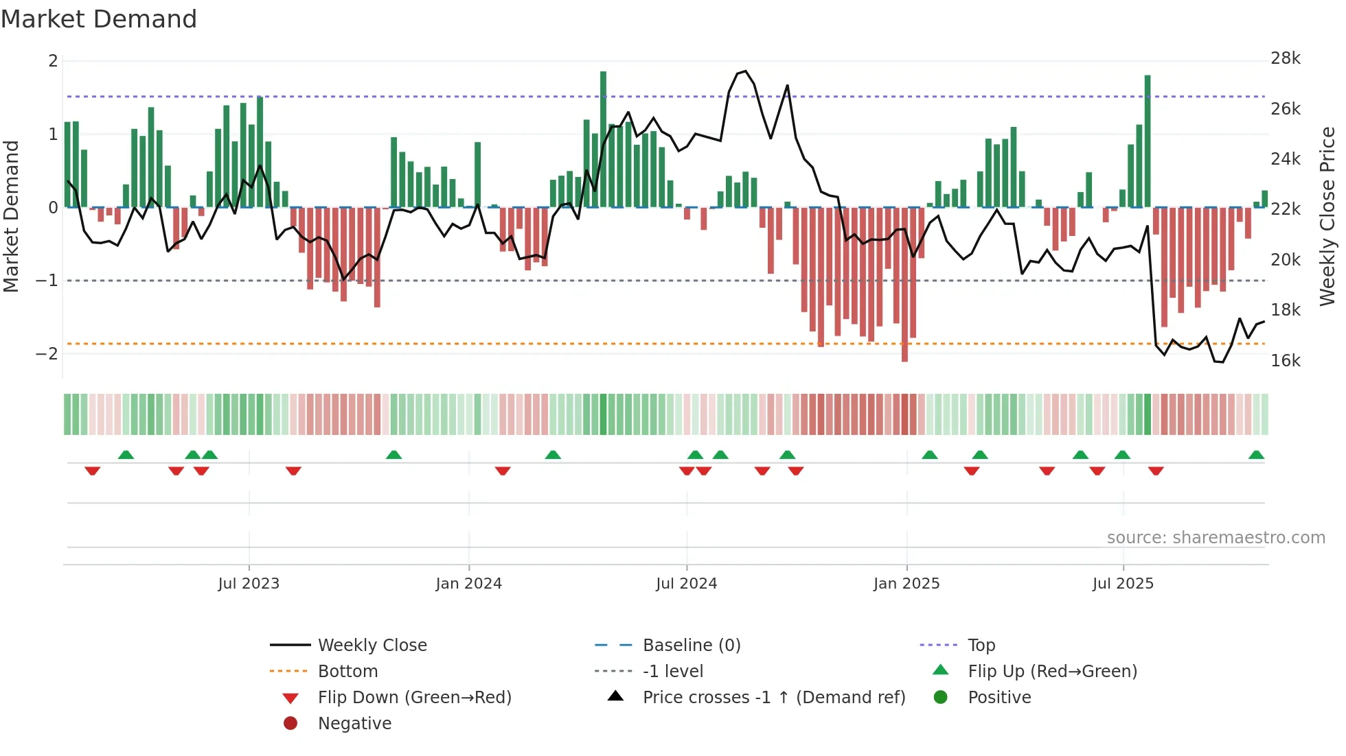 7309 weekly Market Demand chart