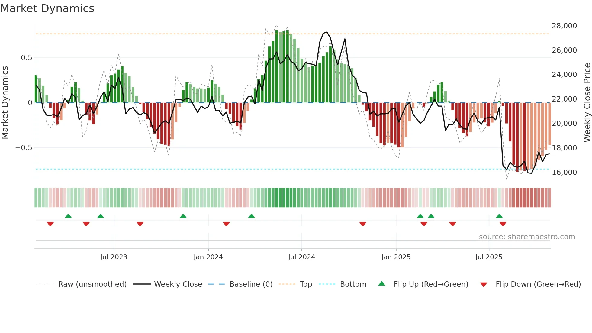 7309 weekly Market Dynamics chart