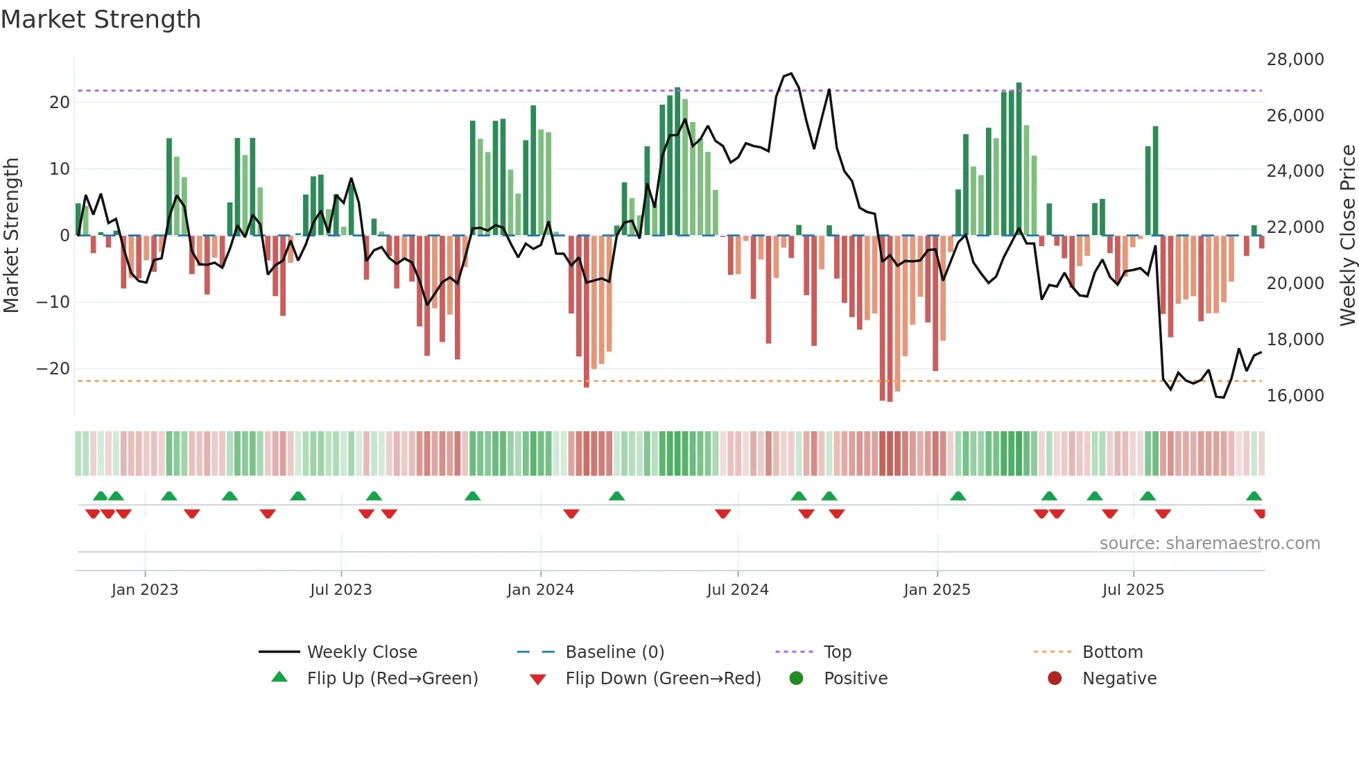7309 weekly Market Strength chart