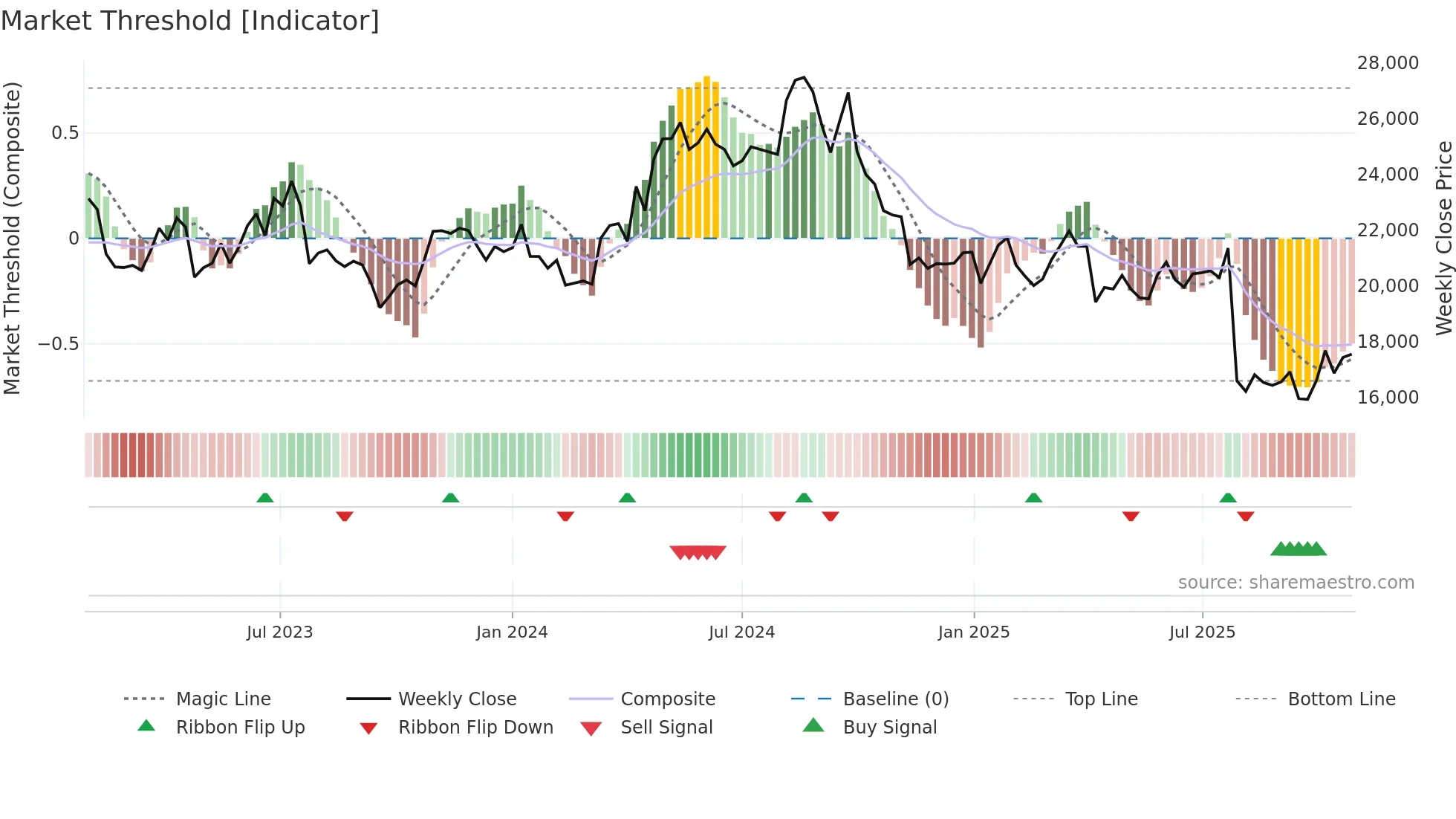 7309 weekly Market Threshold chart