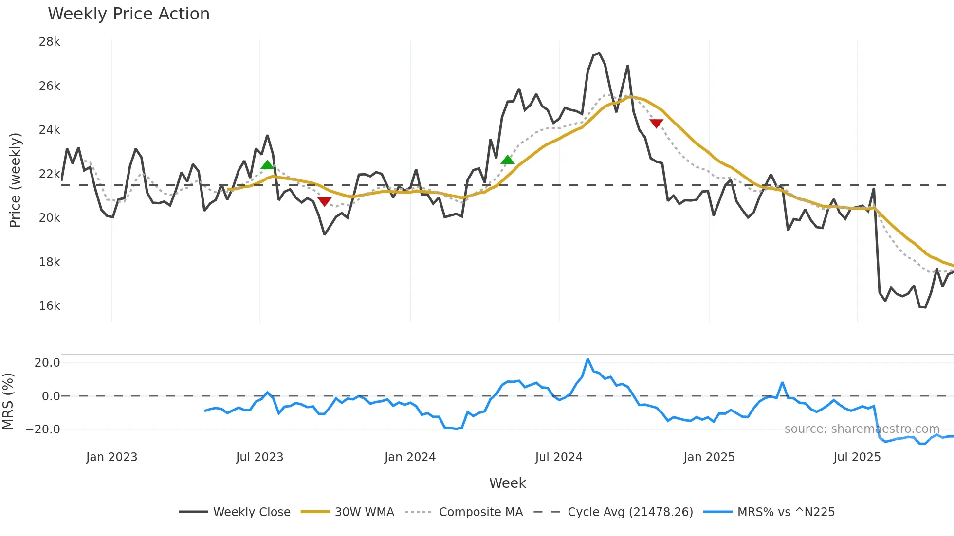 7309 weekly Price Action chart, closing 2025-10-27