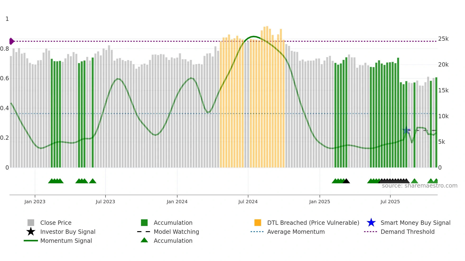 7309 weekly Smart Money chart
