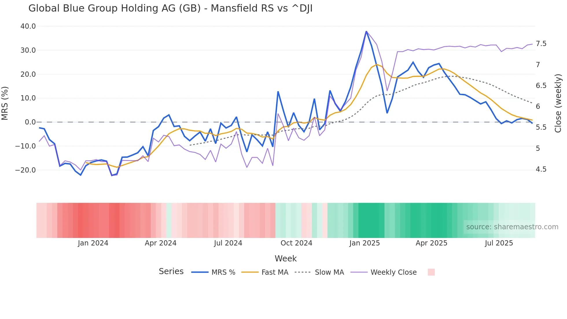 GB Mansfield Relative Strength chart