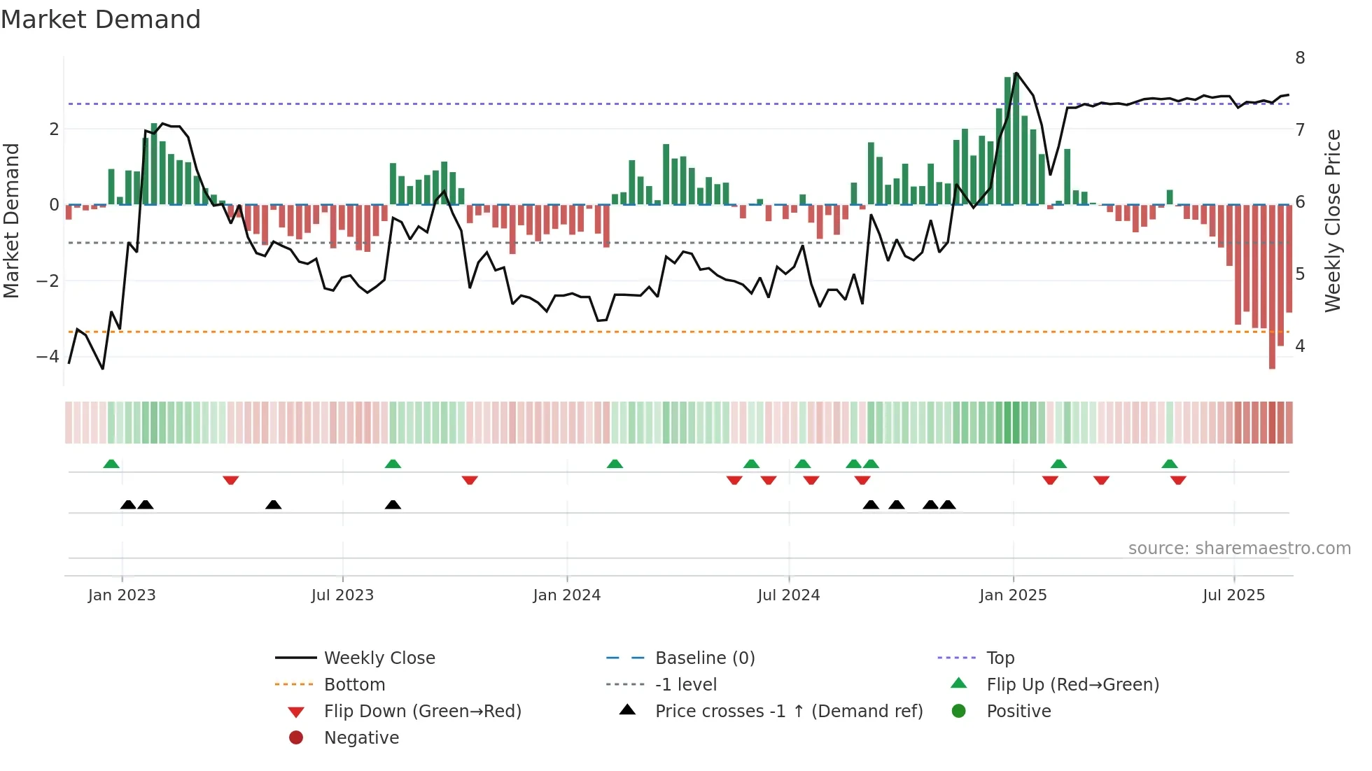 GB weekly Market Demand chart