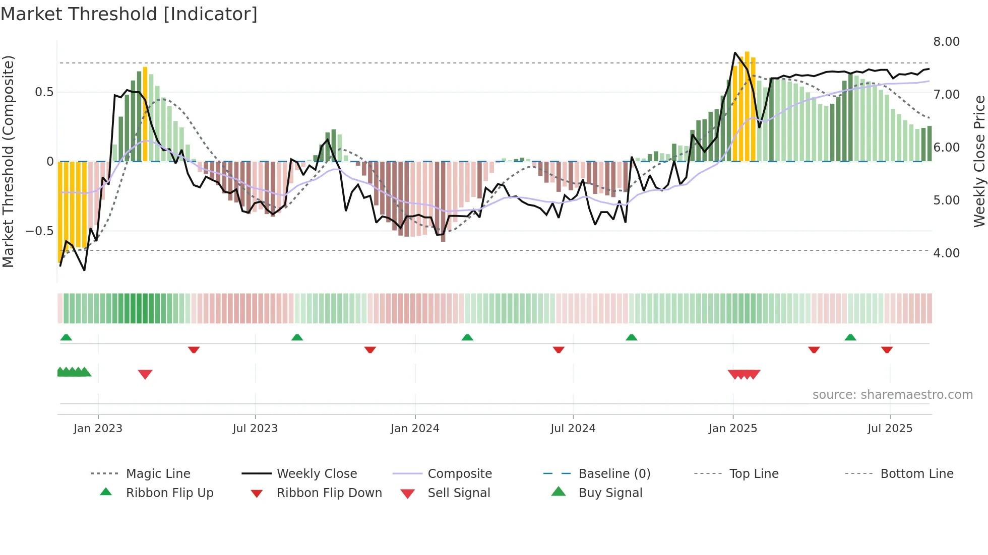 GB weekly Market Threshold chart