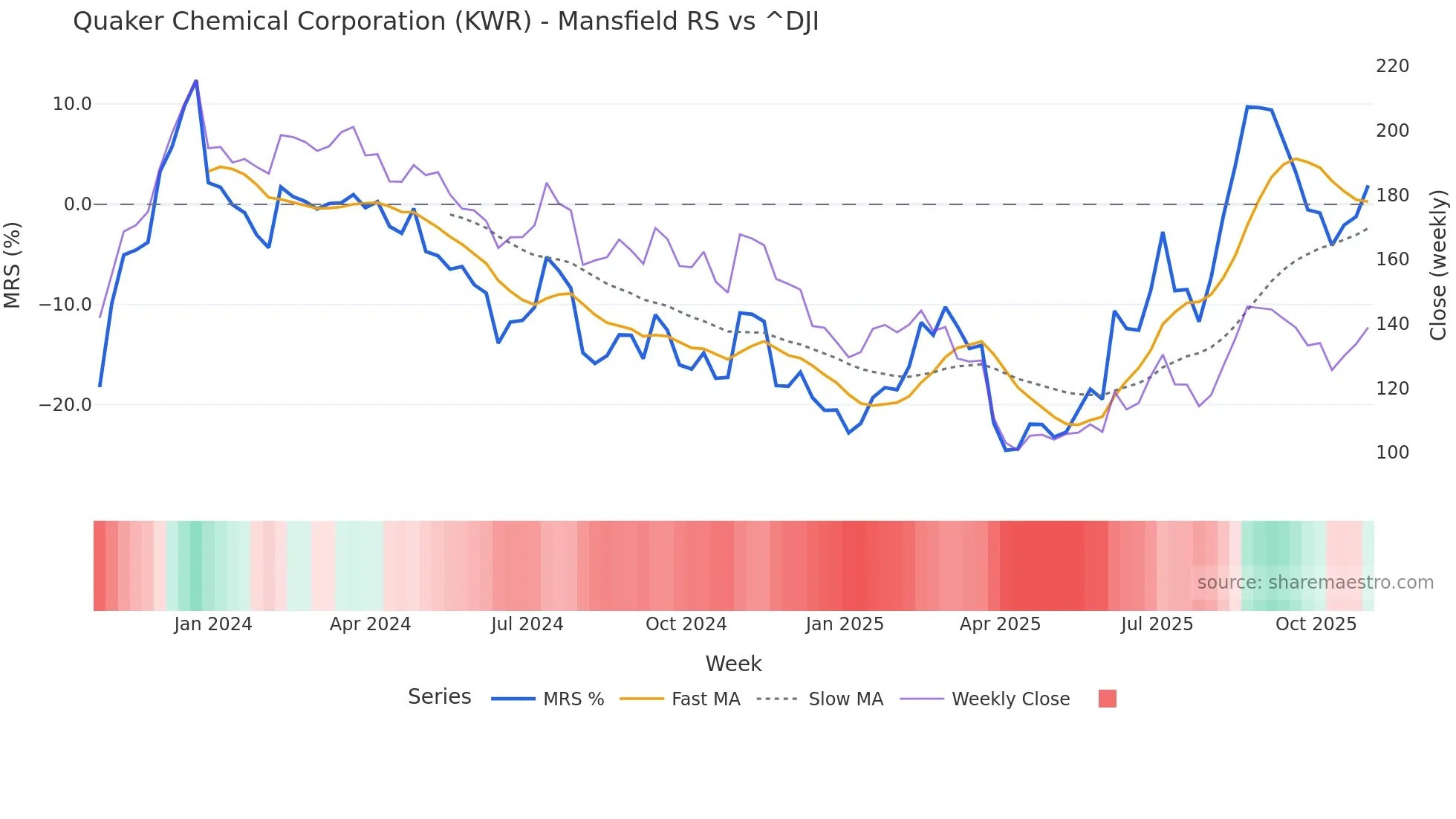 KWR Mansfield Relative Strength chart