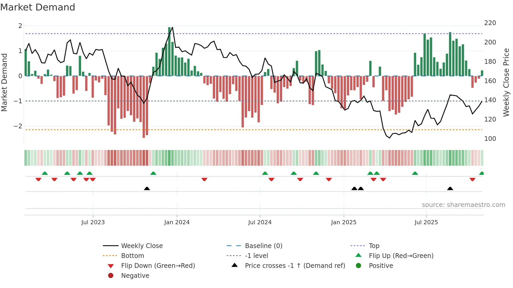 KWR weekly Market Demand chart